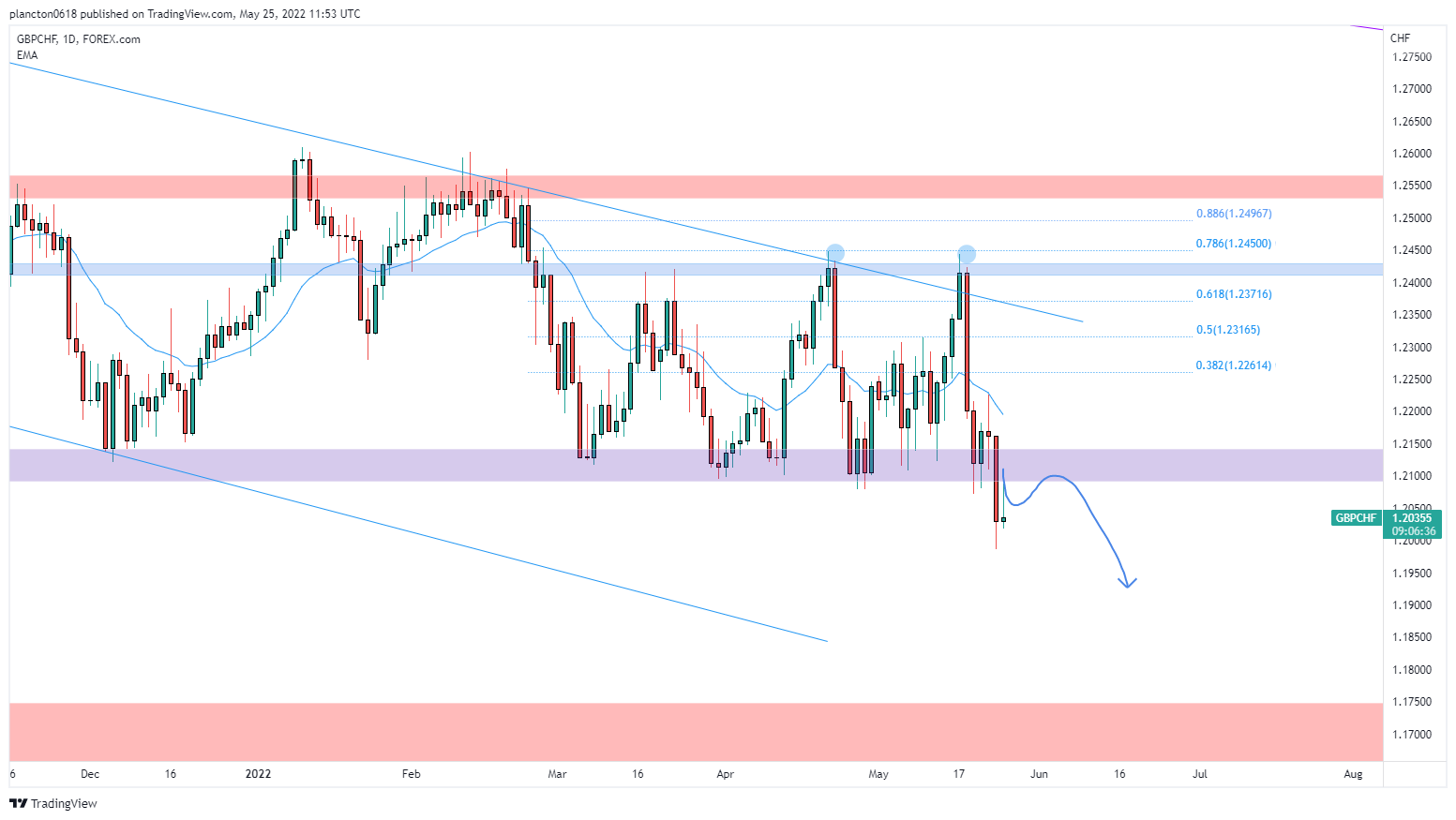 FOREXCOM:GBPCHF Chart Image by InkyGrip
