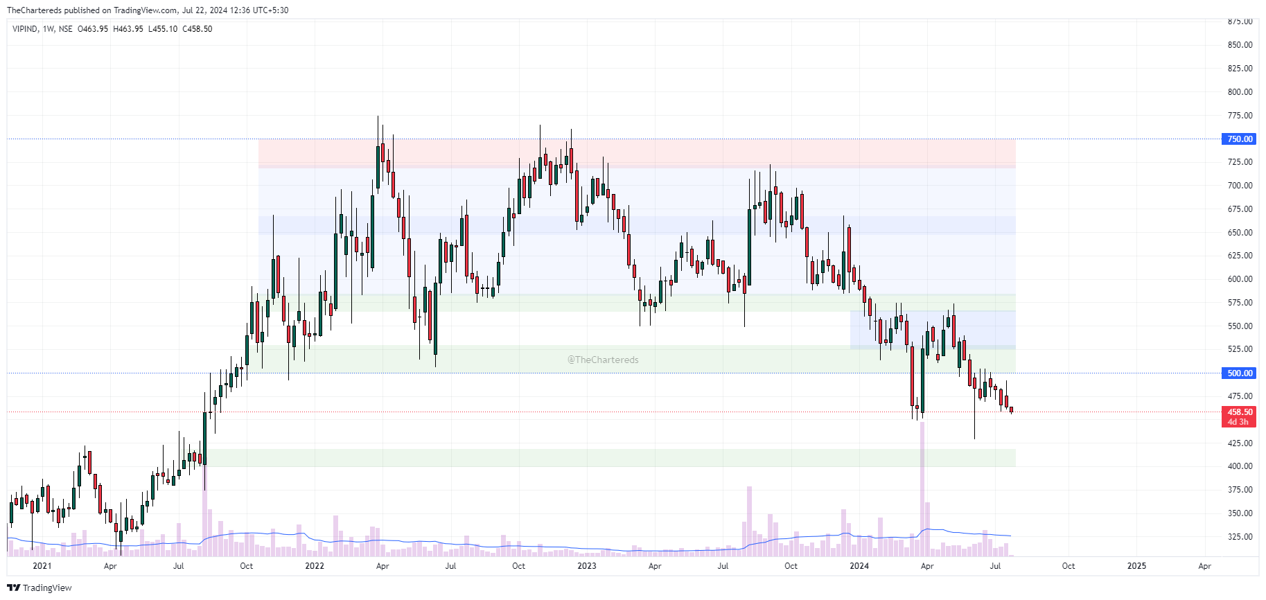 NSE:VIPIND Chart Image by TheChartereds