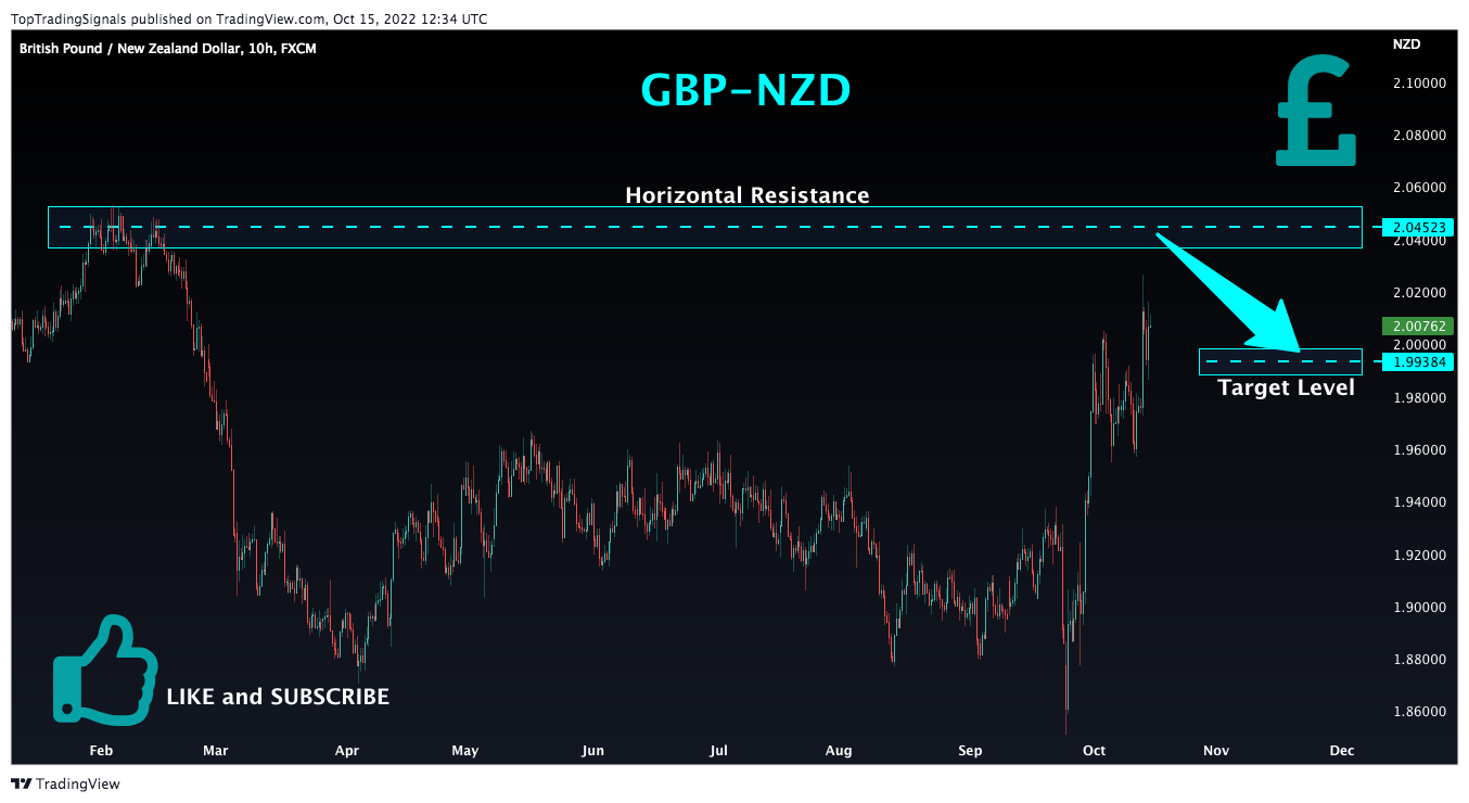 FX:GBPNZD Chart Image by TopTradingSignals