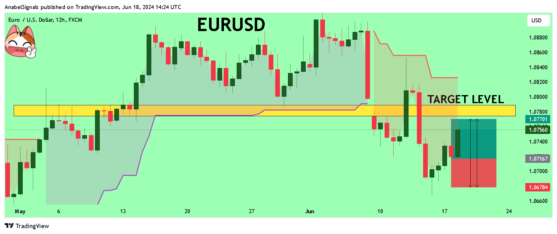 FX:EURUSD Chart Image by AnabelSignals