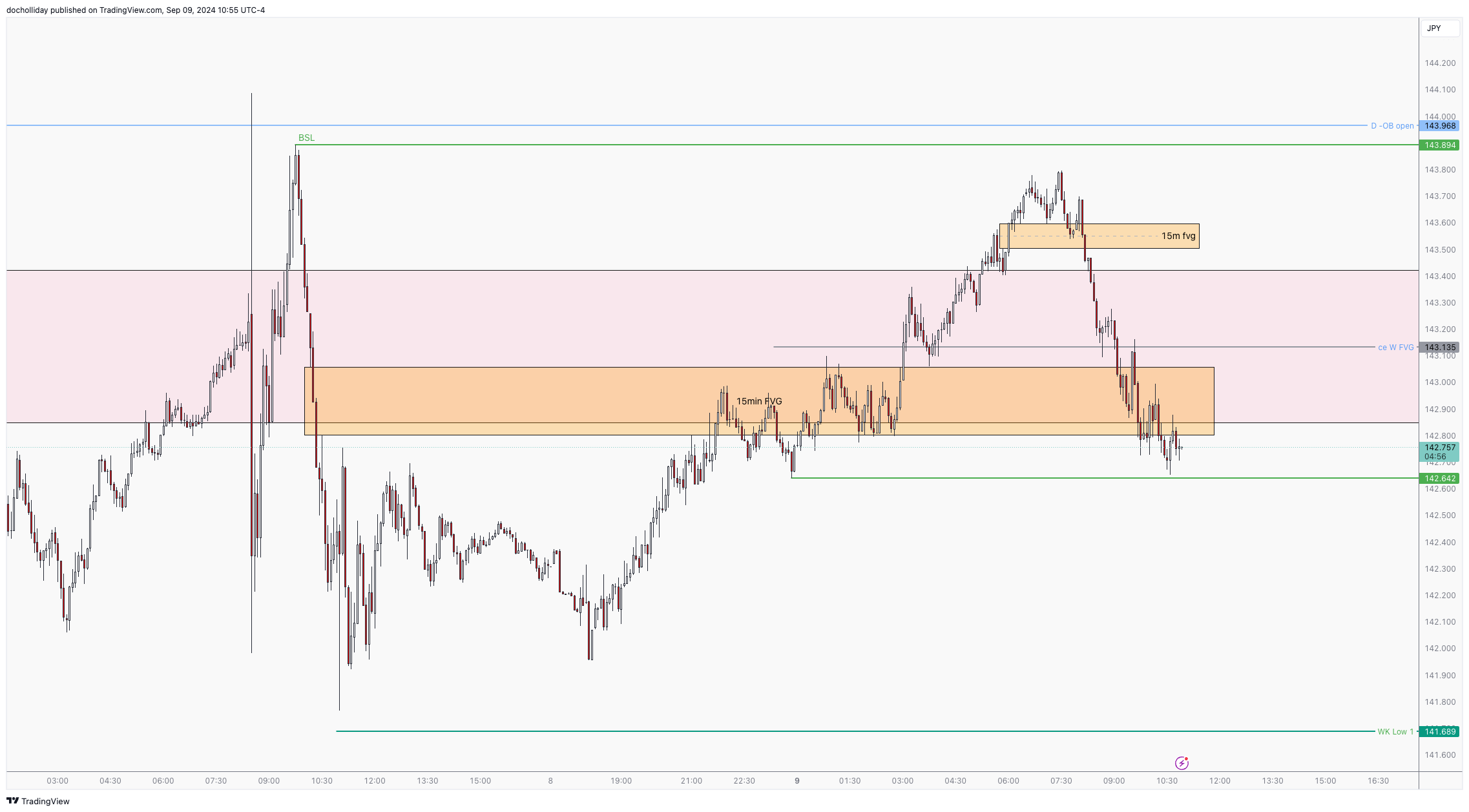 OANDA:USDJPY Chart Image by docholliday