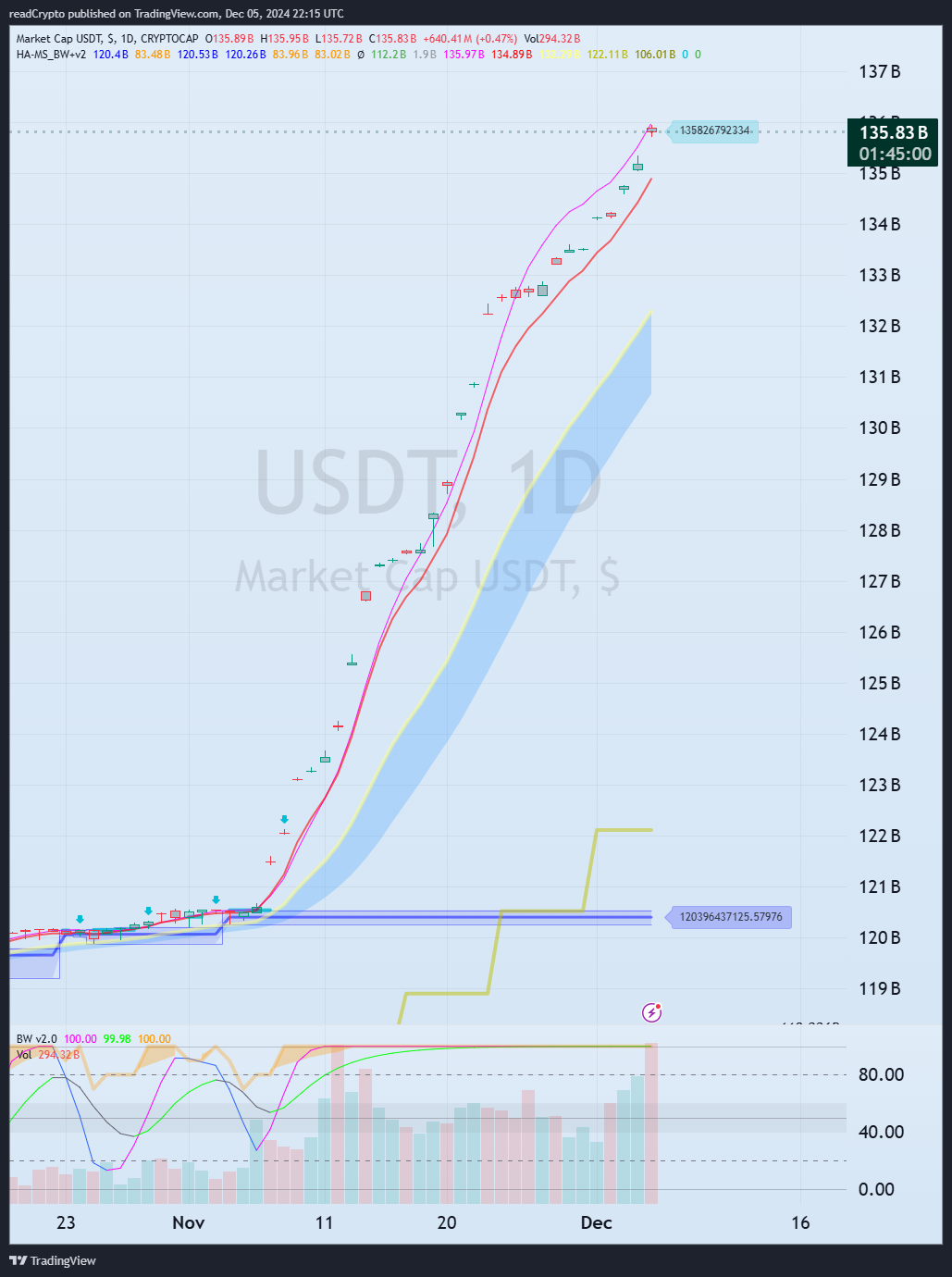 CRYPTOCAP:USDT Chart Image by readCrypto