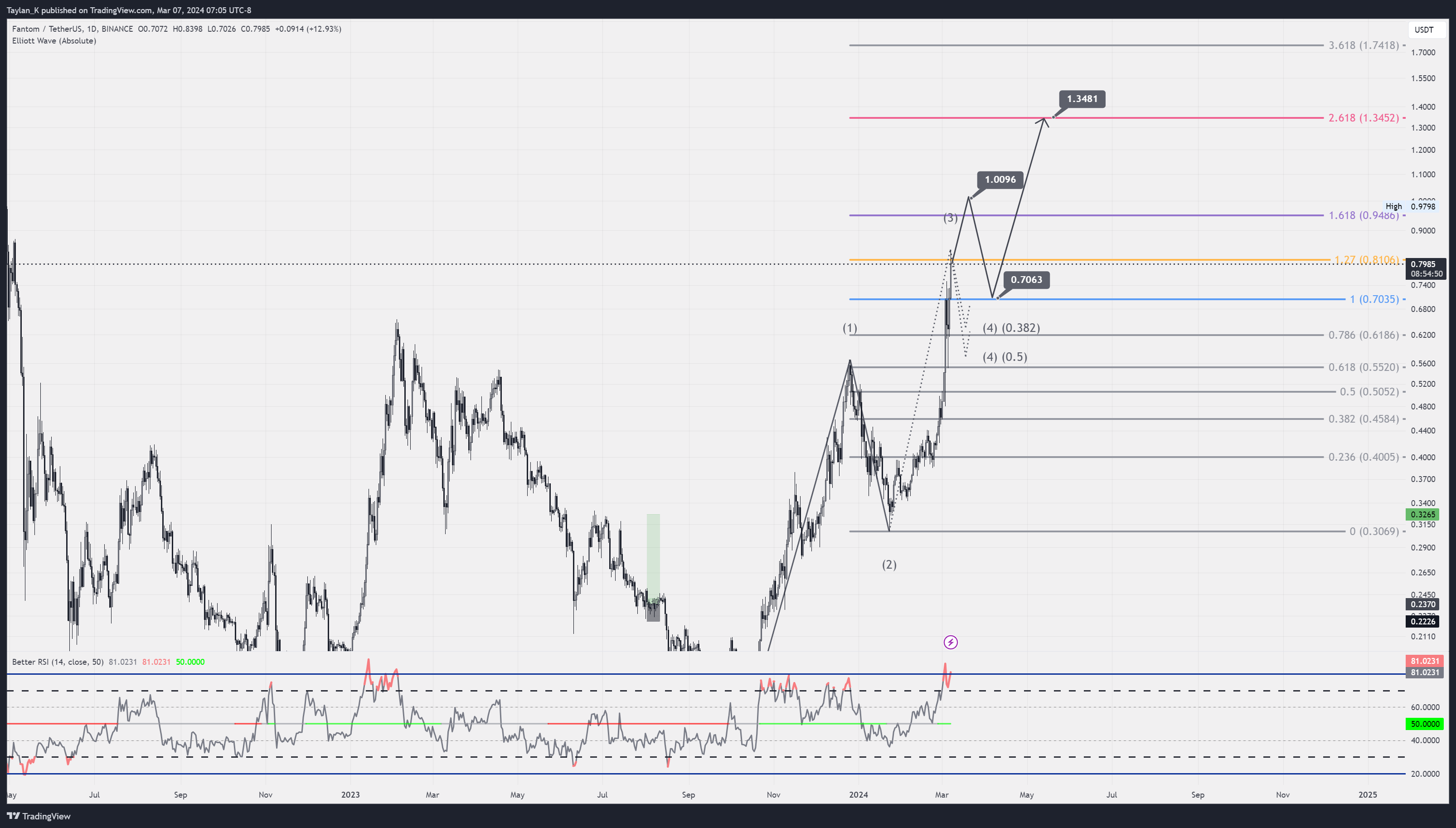 BINANCE:FTMUSDT Chart Image by Taylan_K