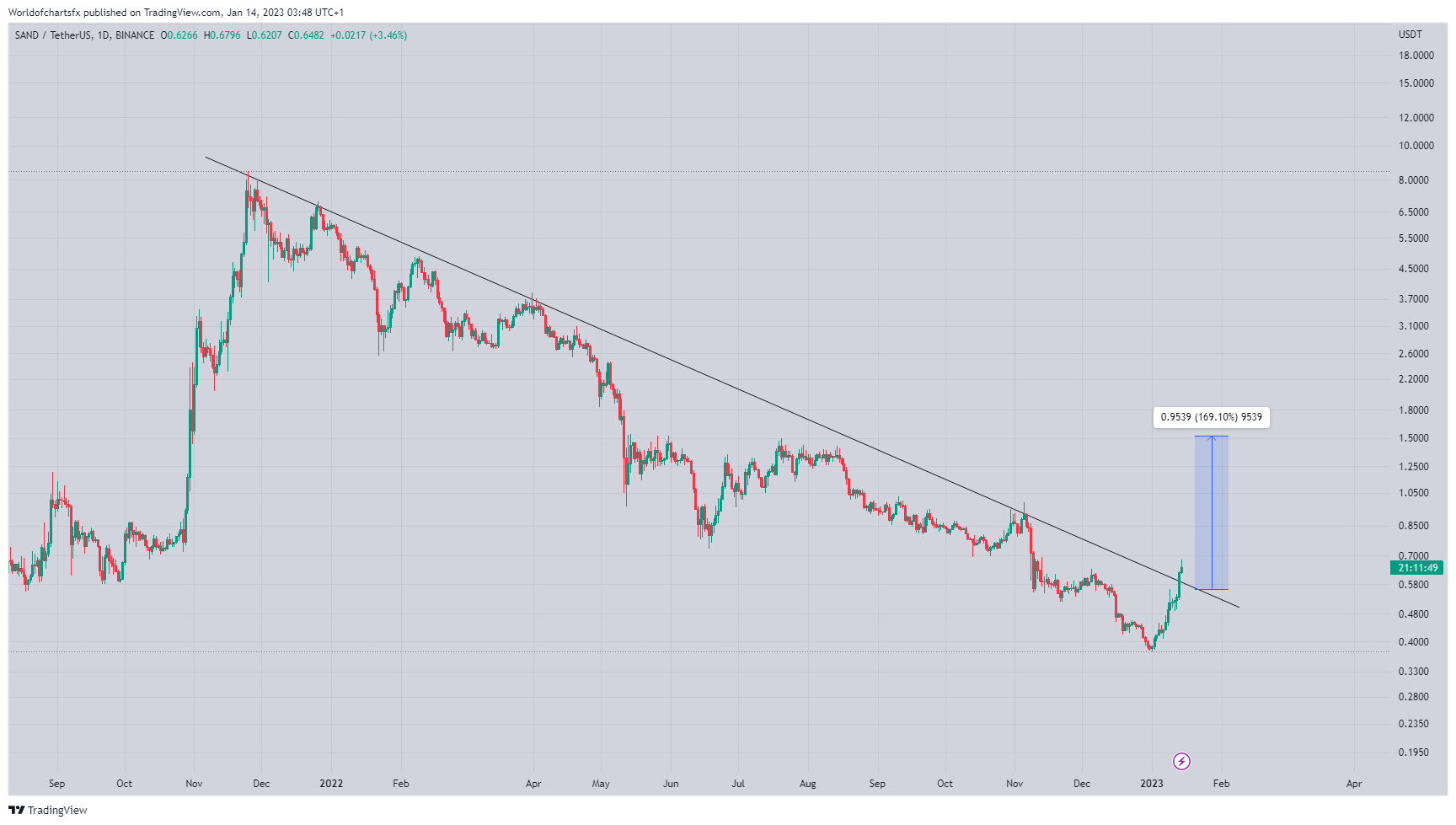 BINANCE:SANDUSDT Chart Image by Worldofchartsfx