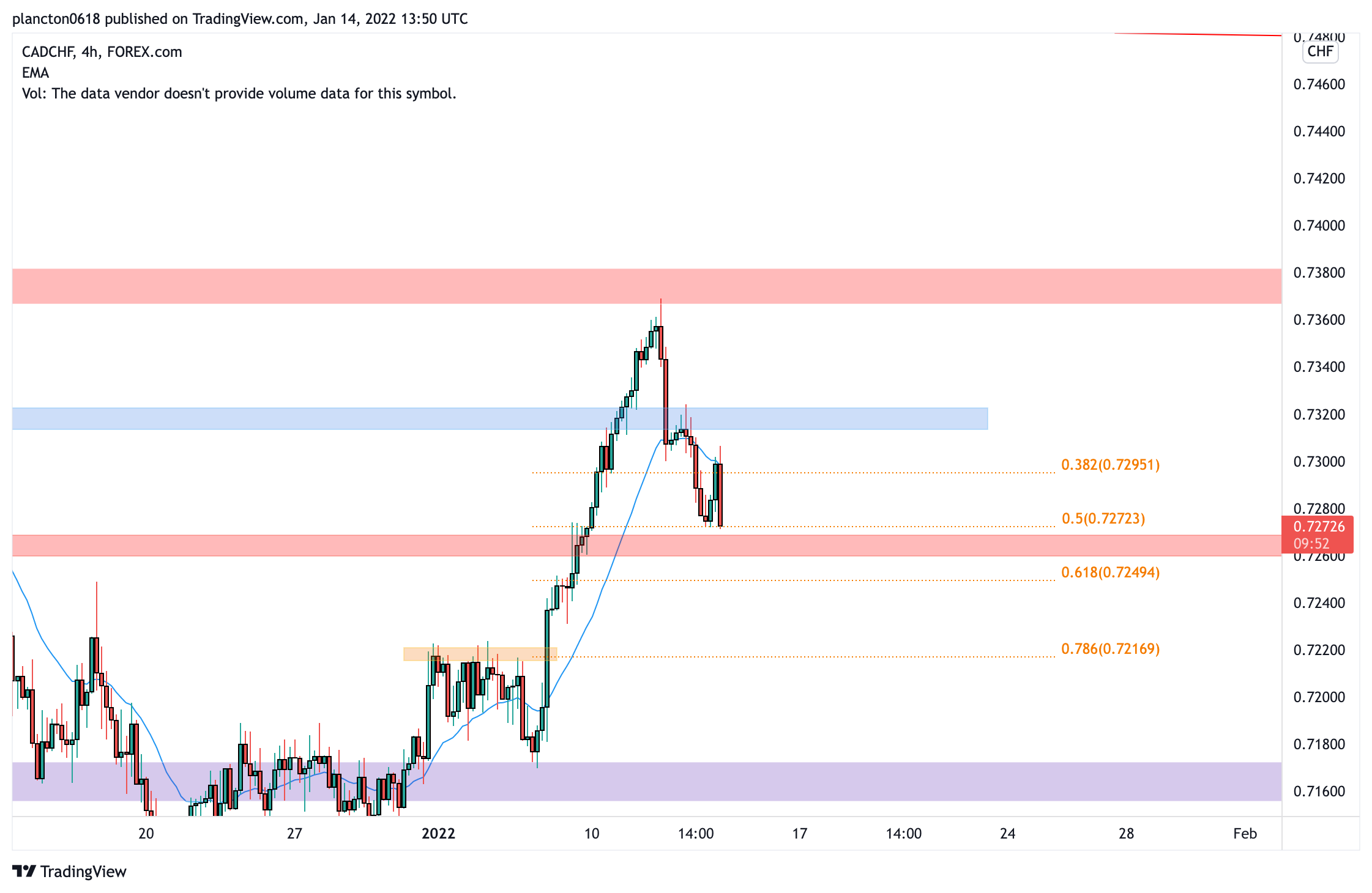 FOREXCOM:CADCHF Chart Image by InkyGrip