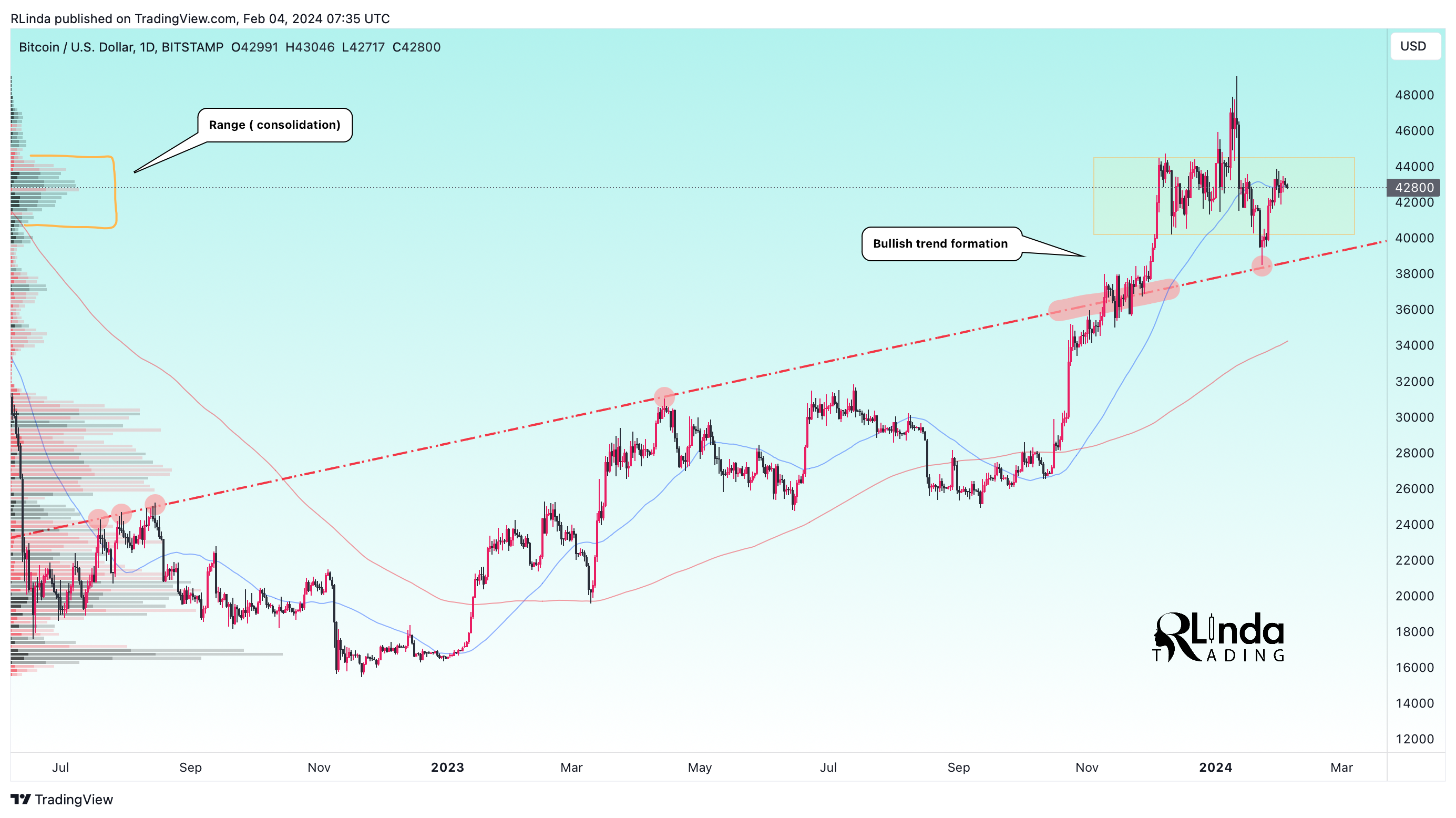BITSTAMP:BTCUSD Chart Image by RLinda