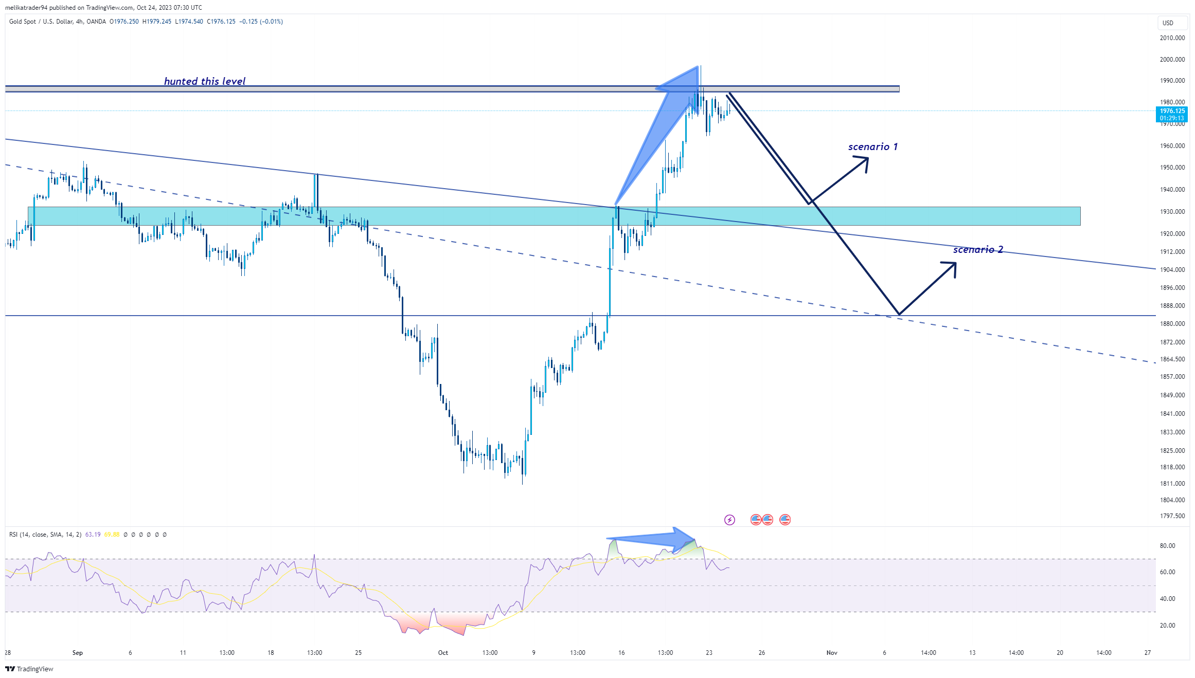 OANDA:XAUUSD Chart Image by melikatrader94