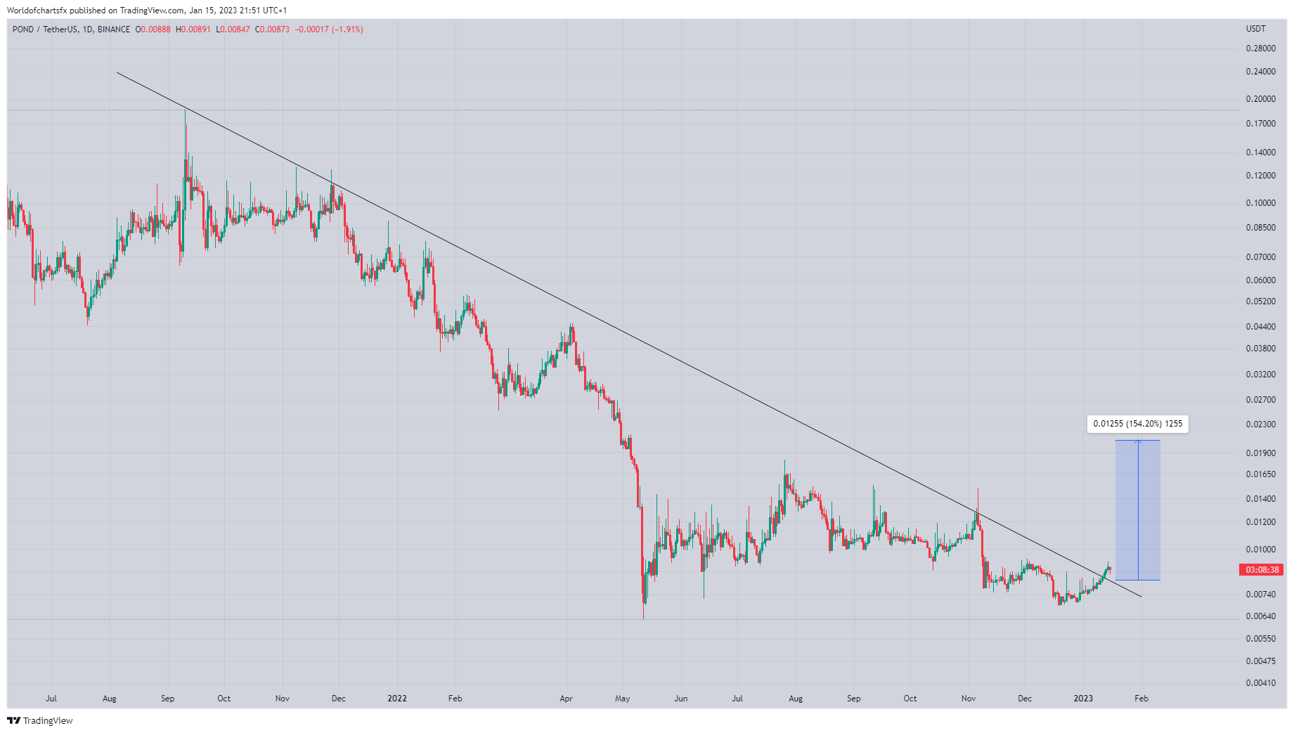 BINANCE:PONDUSDT Chart Image by Worldofchartsfx