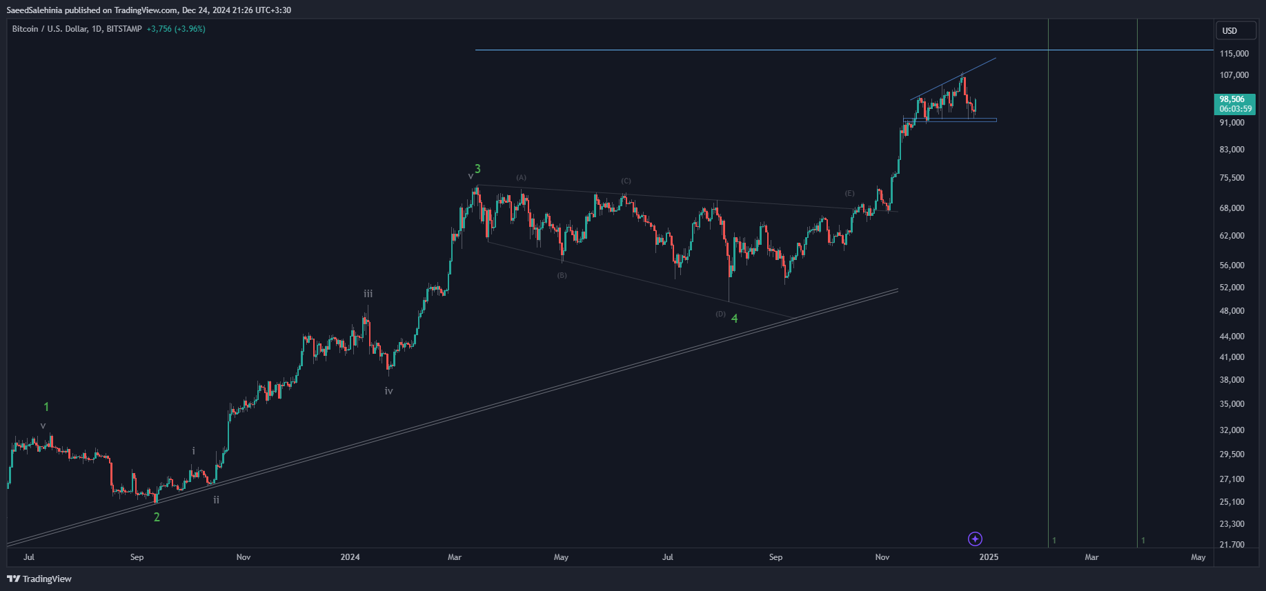 BITSTAMP:BTCUSD Chart Image by SaeedSalehinia