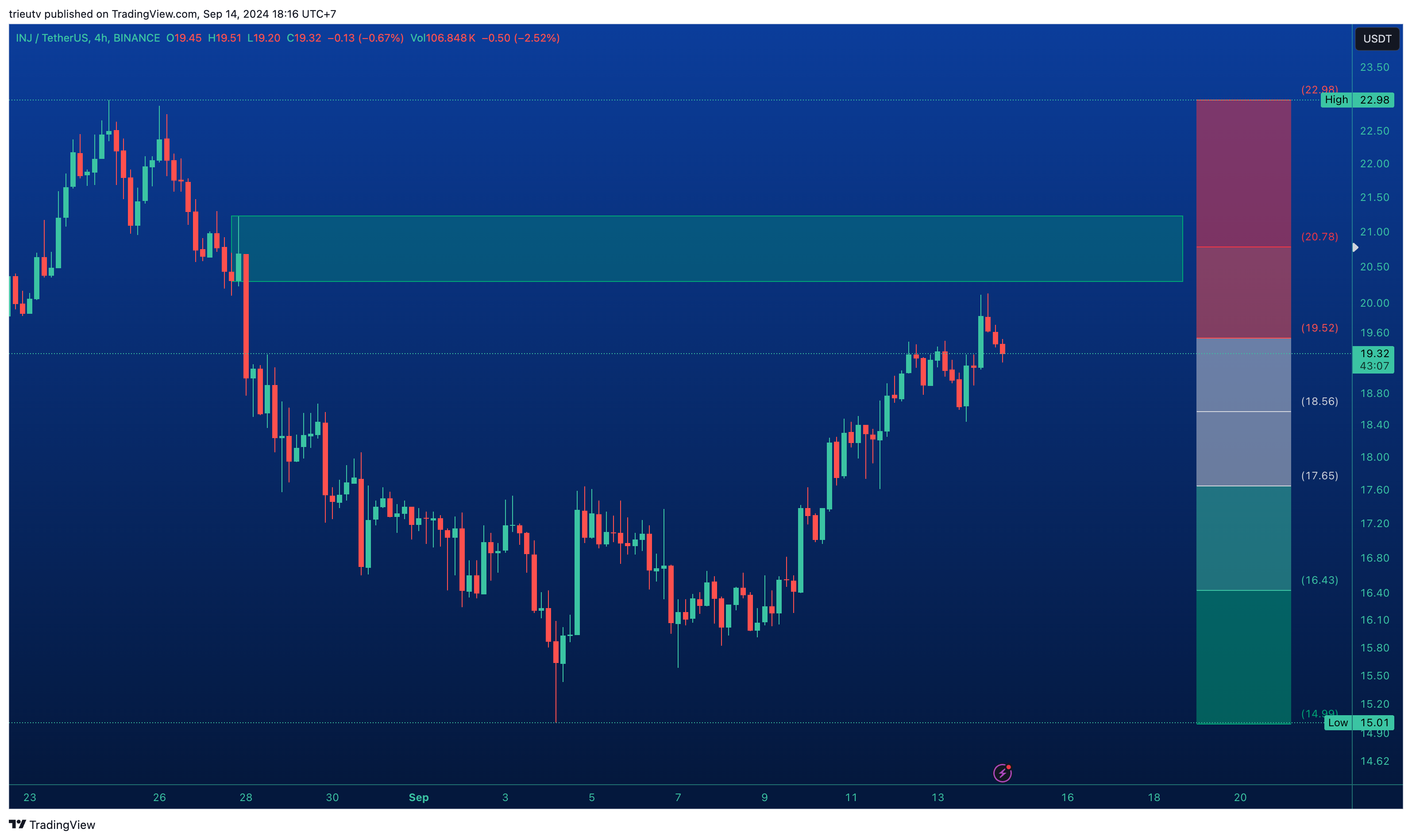 BINANCE:INJUSDT Chart Image by mileinvest