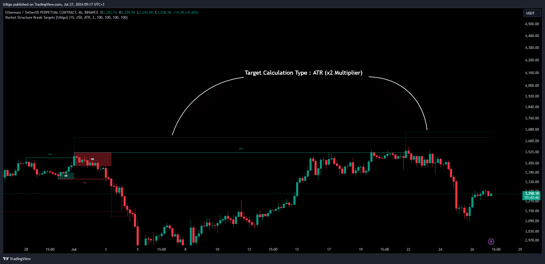 BINANCE:ETHUSDT.P Chart Image by UAlgo