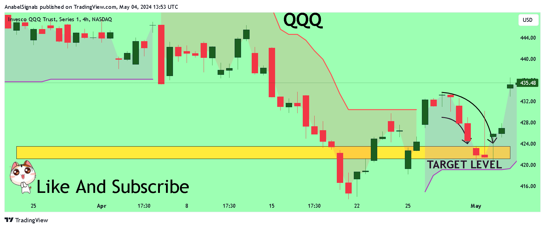 BATS:QQQ Chart Image by AnabelSignals