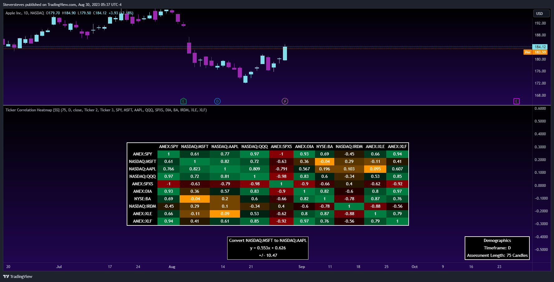 NASDAQ:AAPL Chart Image by Steversteves