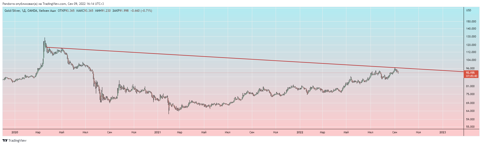 OANDA:XAUXAG Chart Image by PandorraResearch