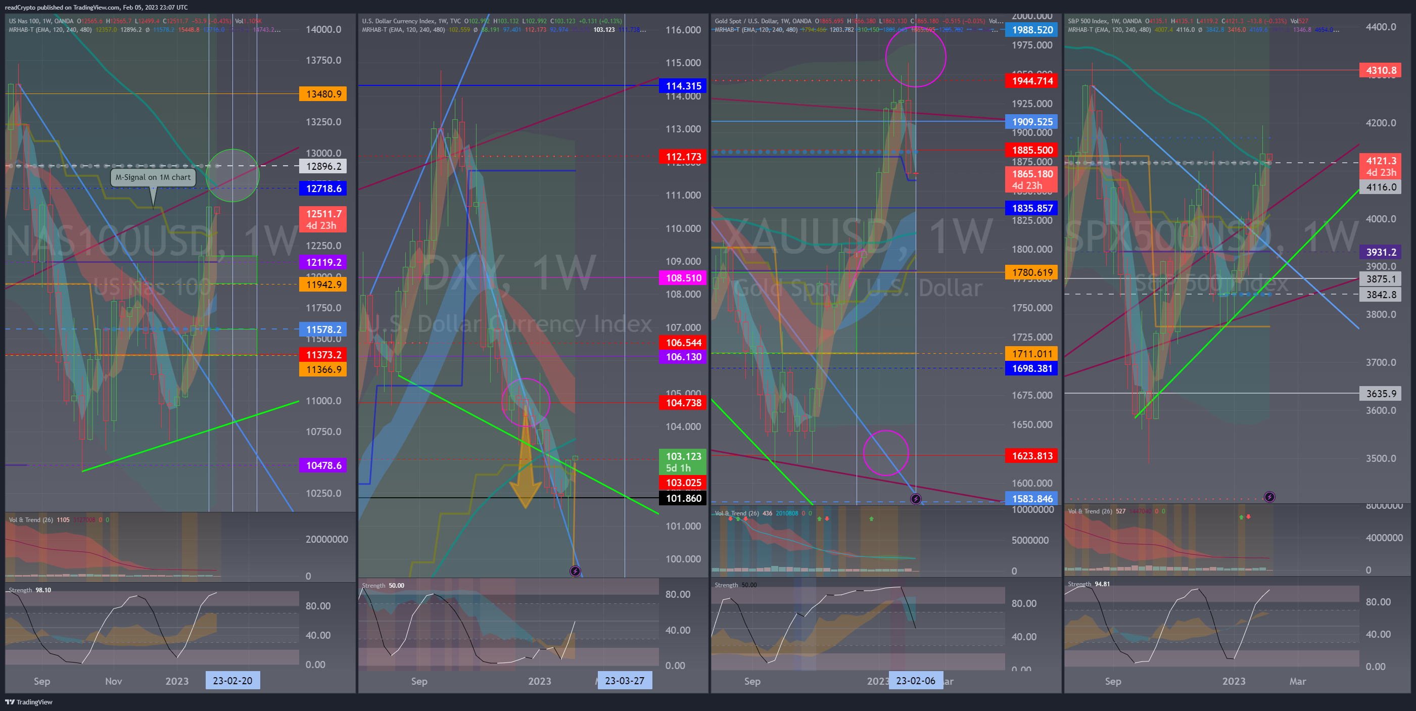 OANDA:NAS100USD Chart Image by readCrypto