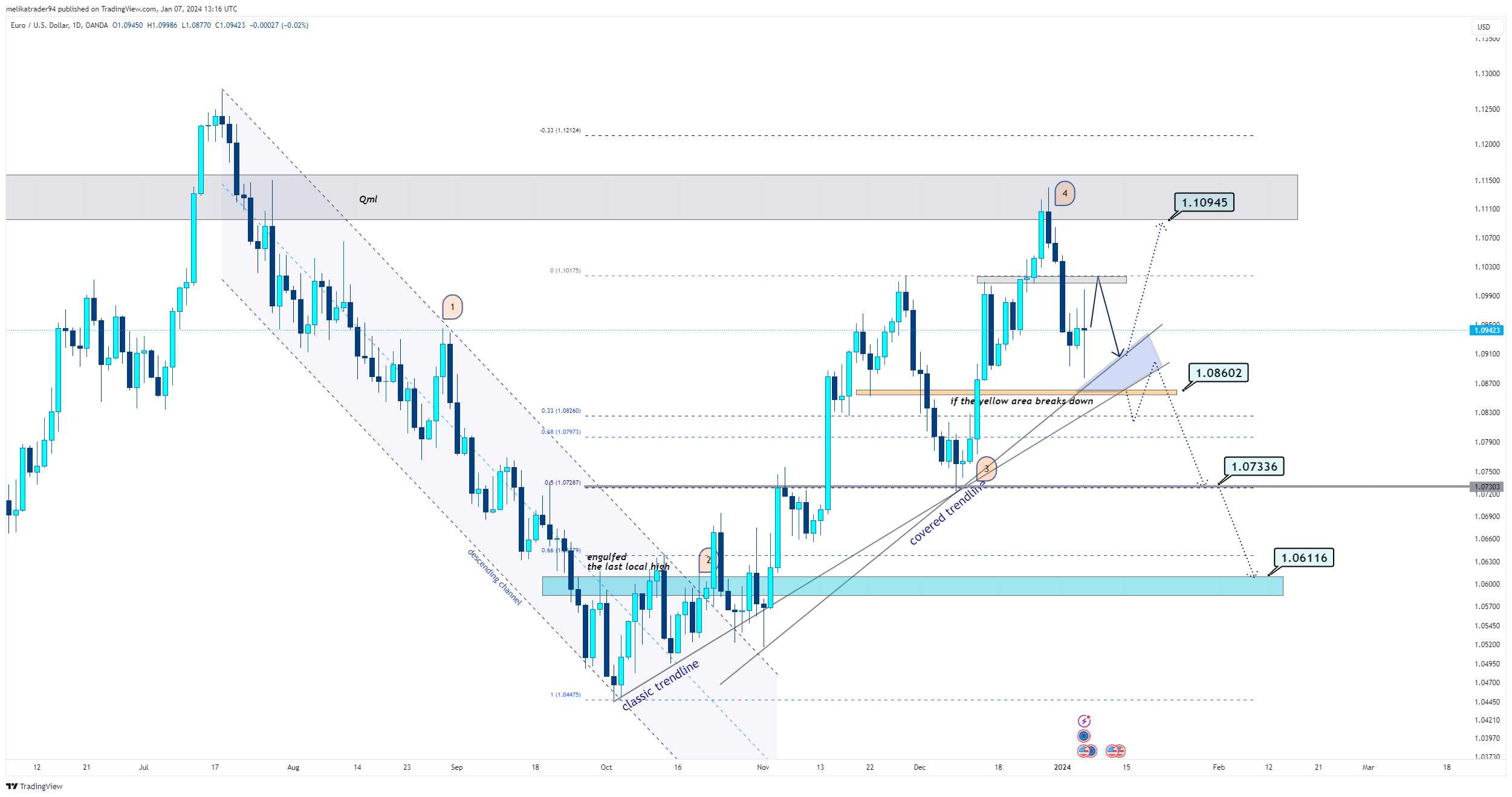OANDA:EURUSD Chart Image by melikatrader94