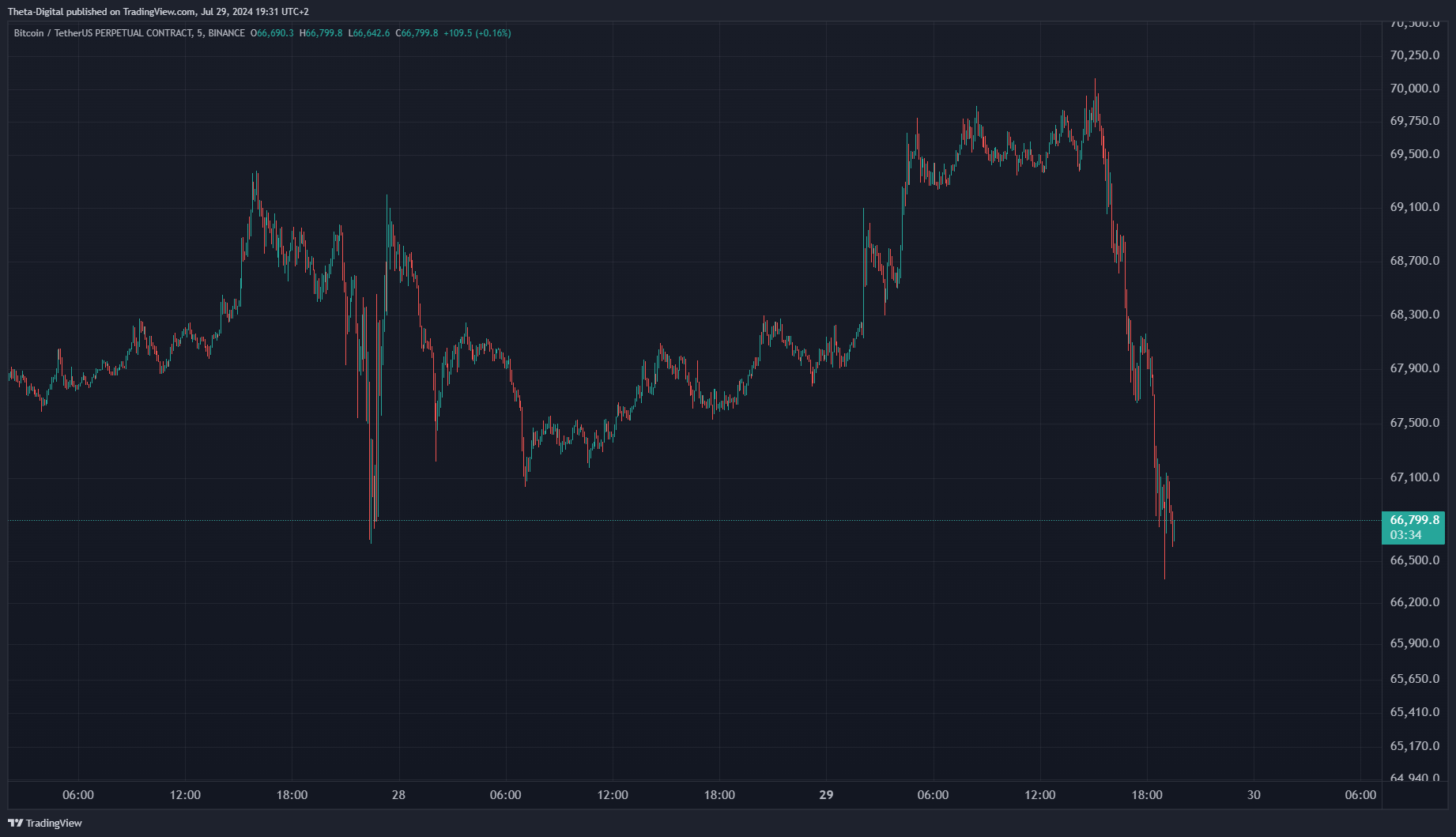 BINANCE:BTCUSDT.P Chart Image by Theta-Digital