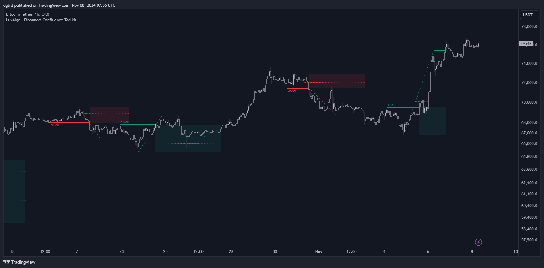 OKX:BTCUSDT Chart Image by dgtrd