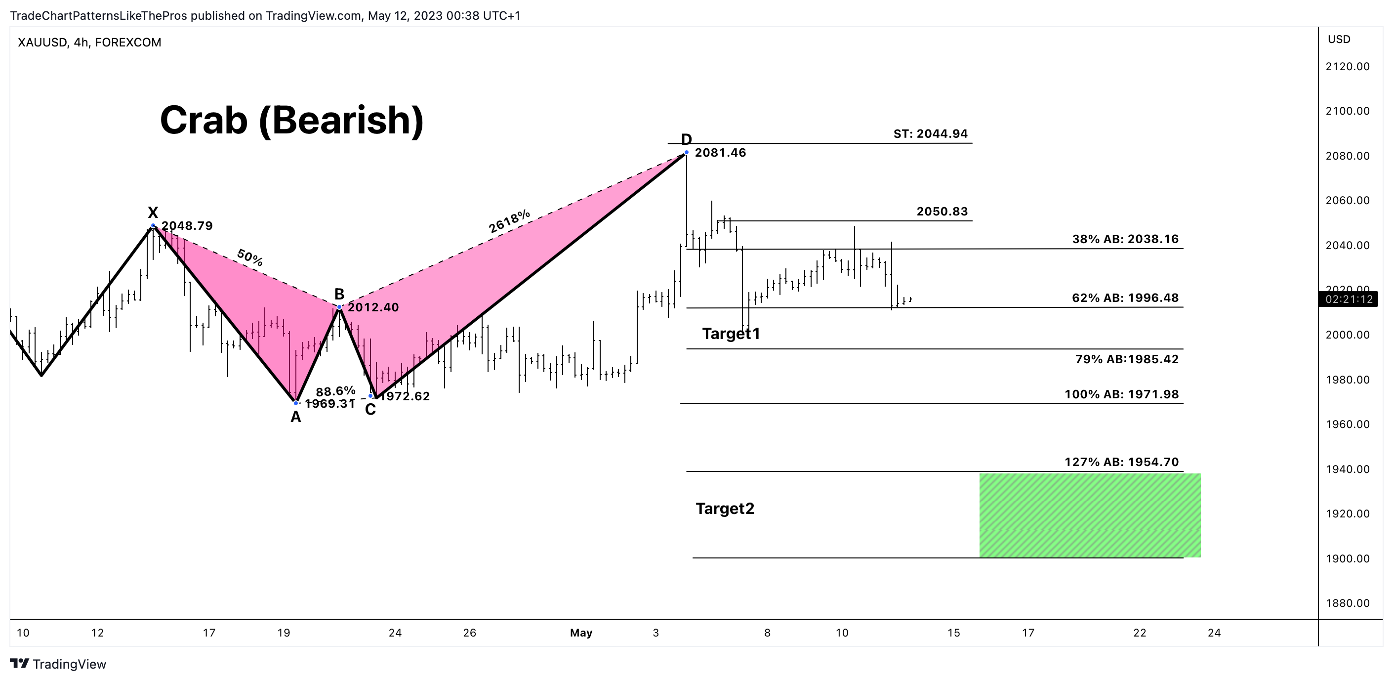 FOREXCOM:XAUUSD Chart Image by TradeChartPatternsLikeThePros