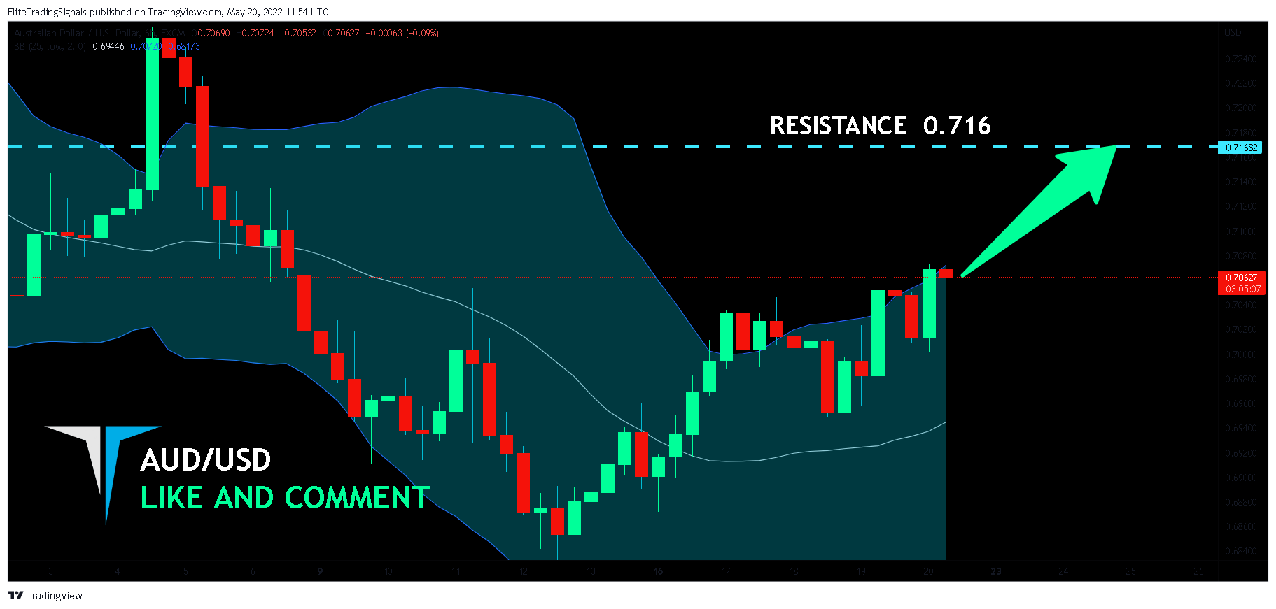 FX:AUDUSD Chart Image by EliteTradingSignals