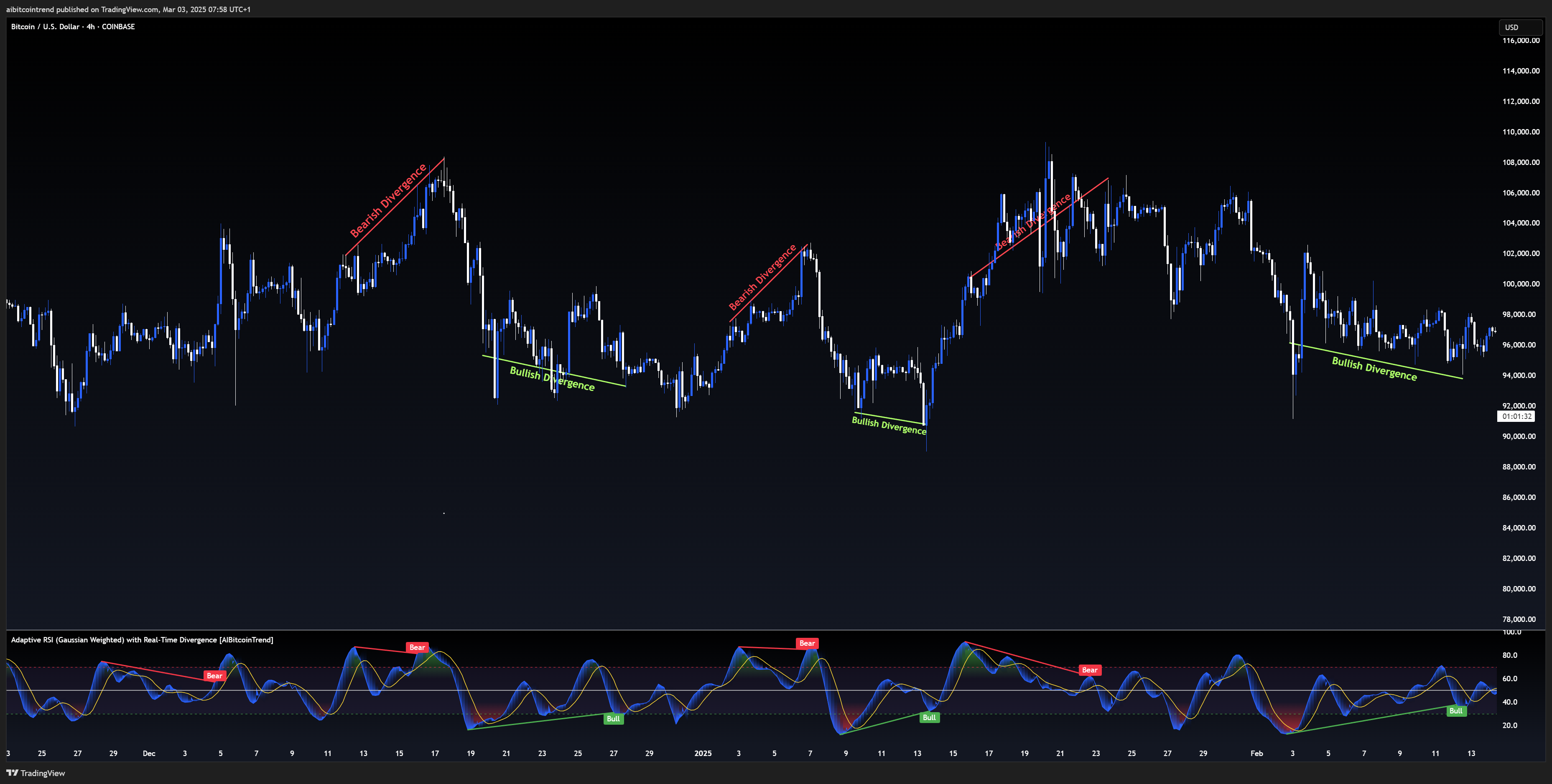 COINBASE:BTCUSD Chart Image by aibitcointrend