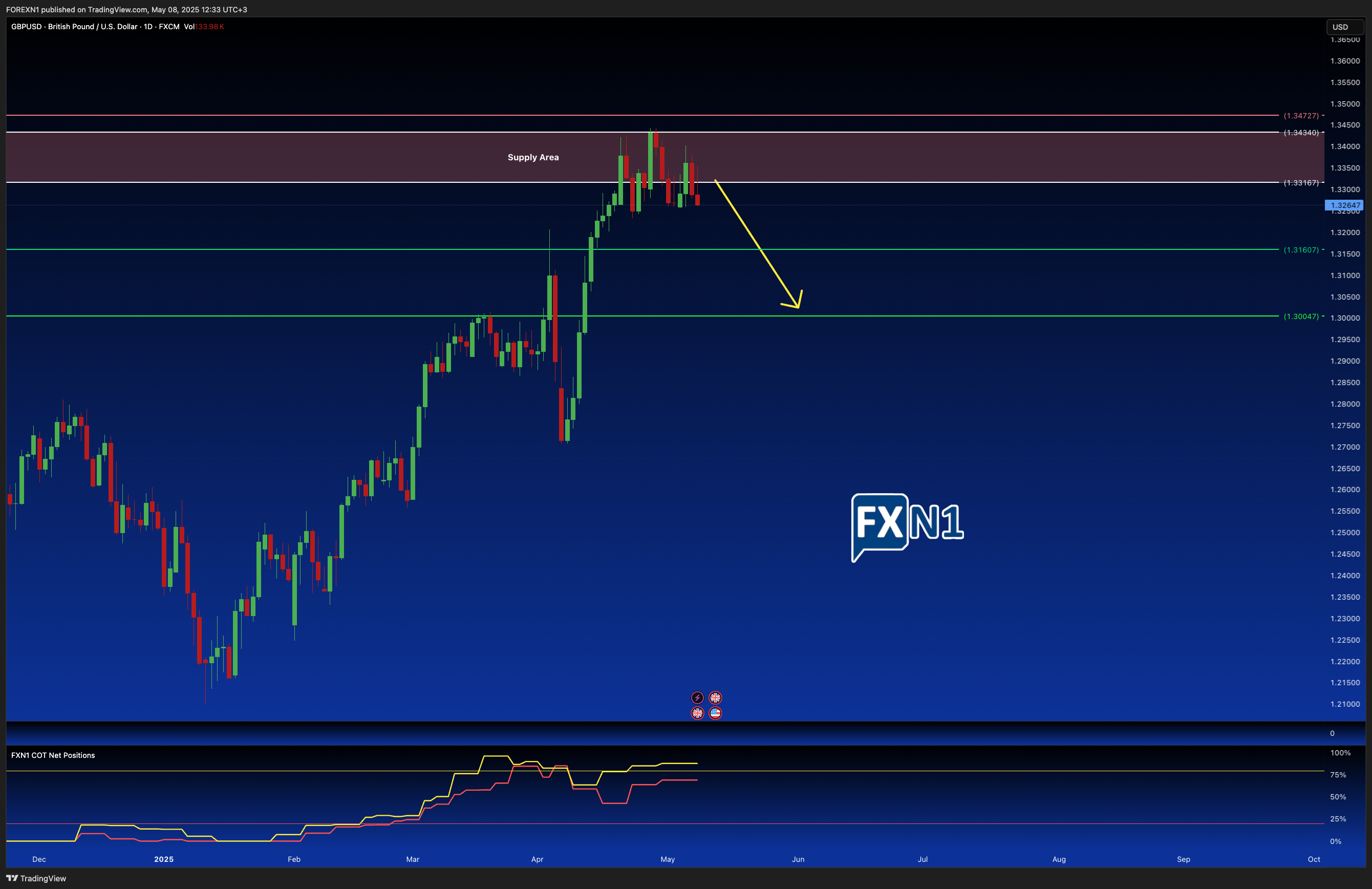 FX:GBPUSD Chart Image by FOREXN1