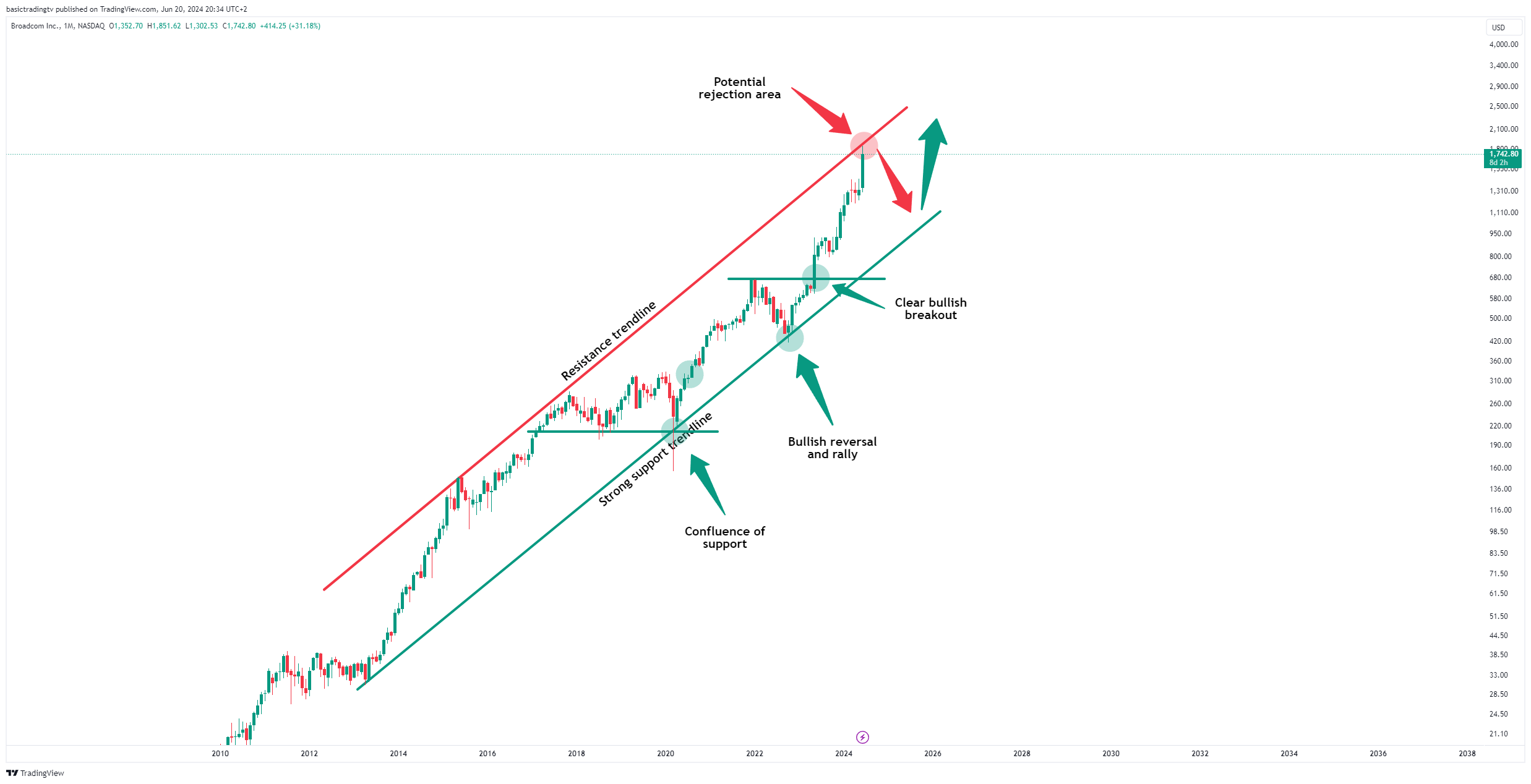 BATS:AVGO Chart Image by basictradingtv
