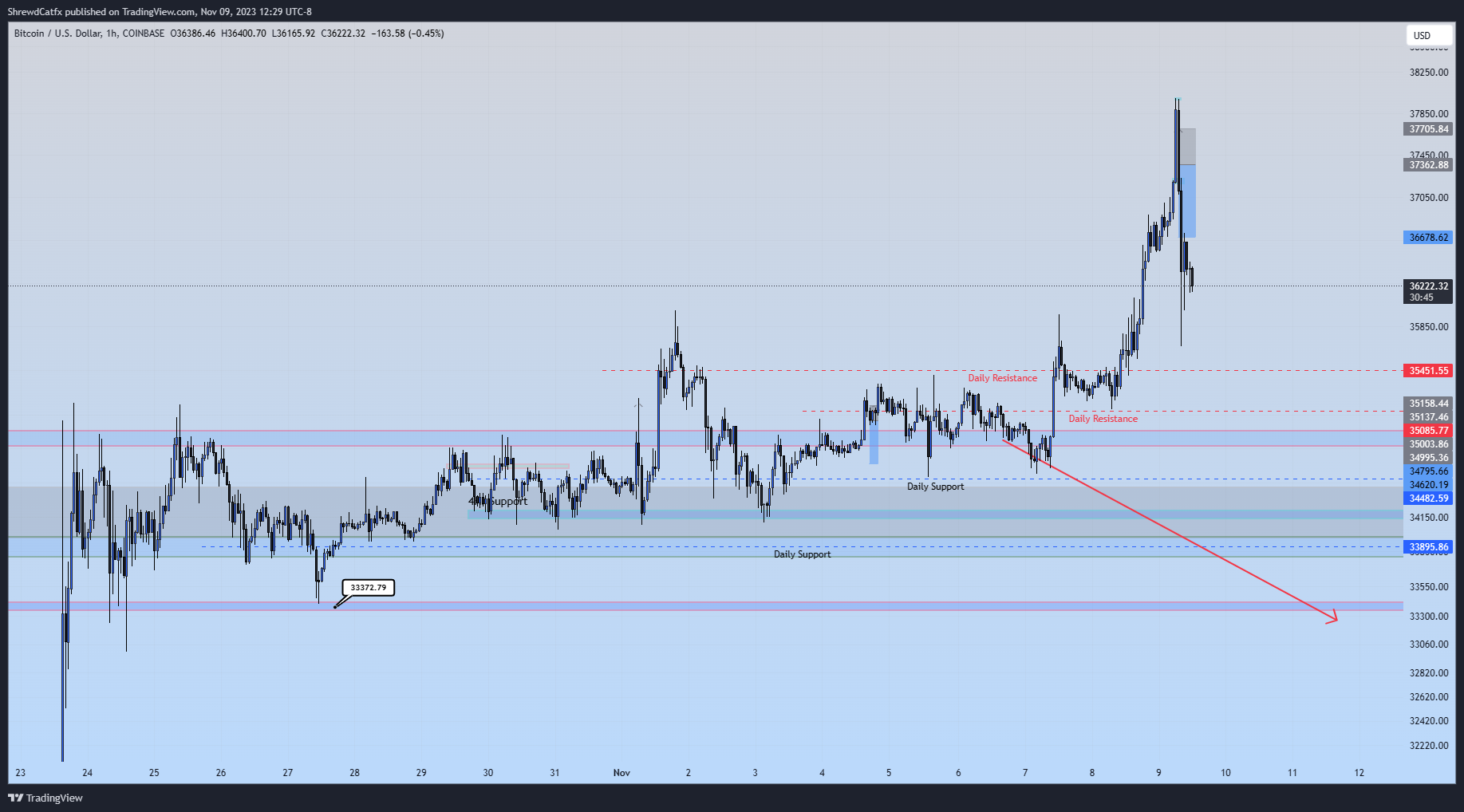 COINBASE:BTCUSD Chart Image by ShrewdCatfx