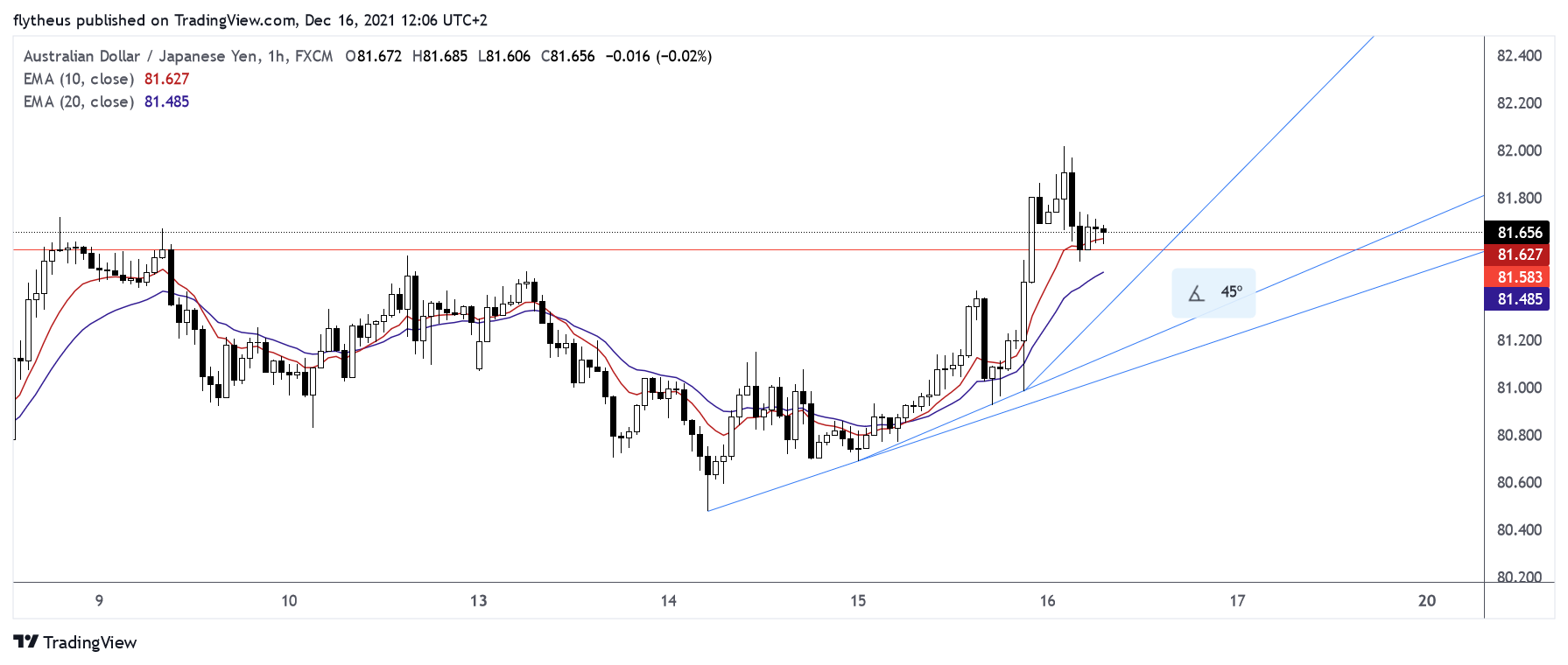 FX:AUDJPY Chart Image by TradeLive-