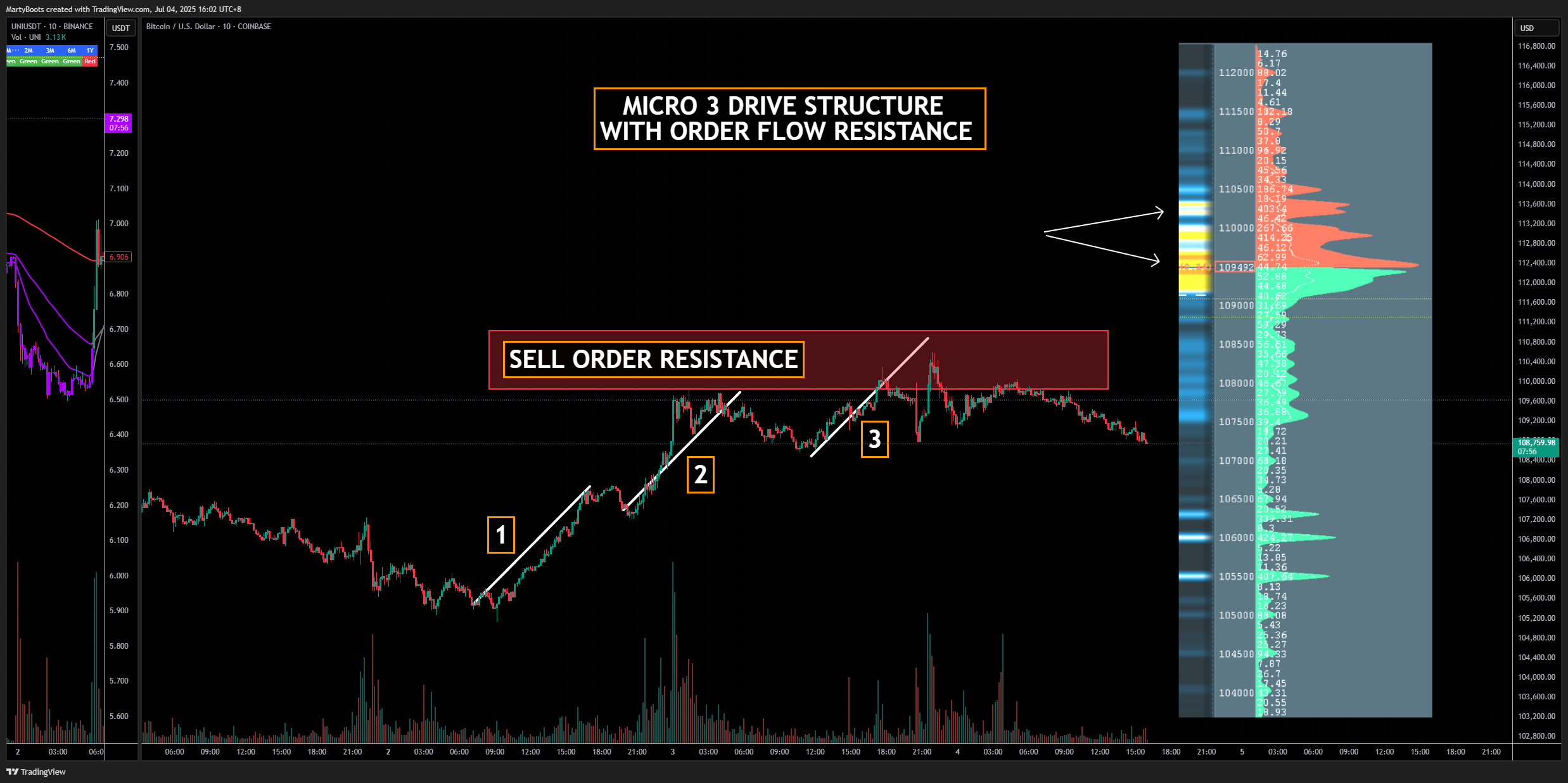 COINBASE:BTCUSD Chart Image by MartyBoots