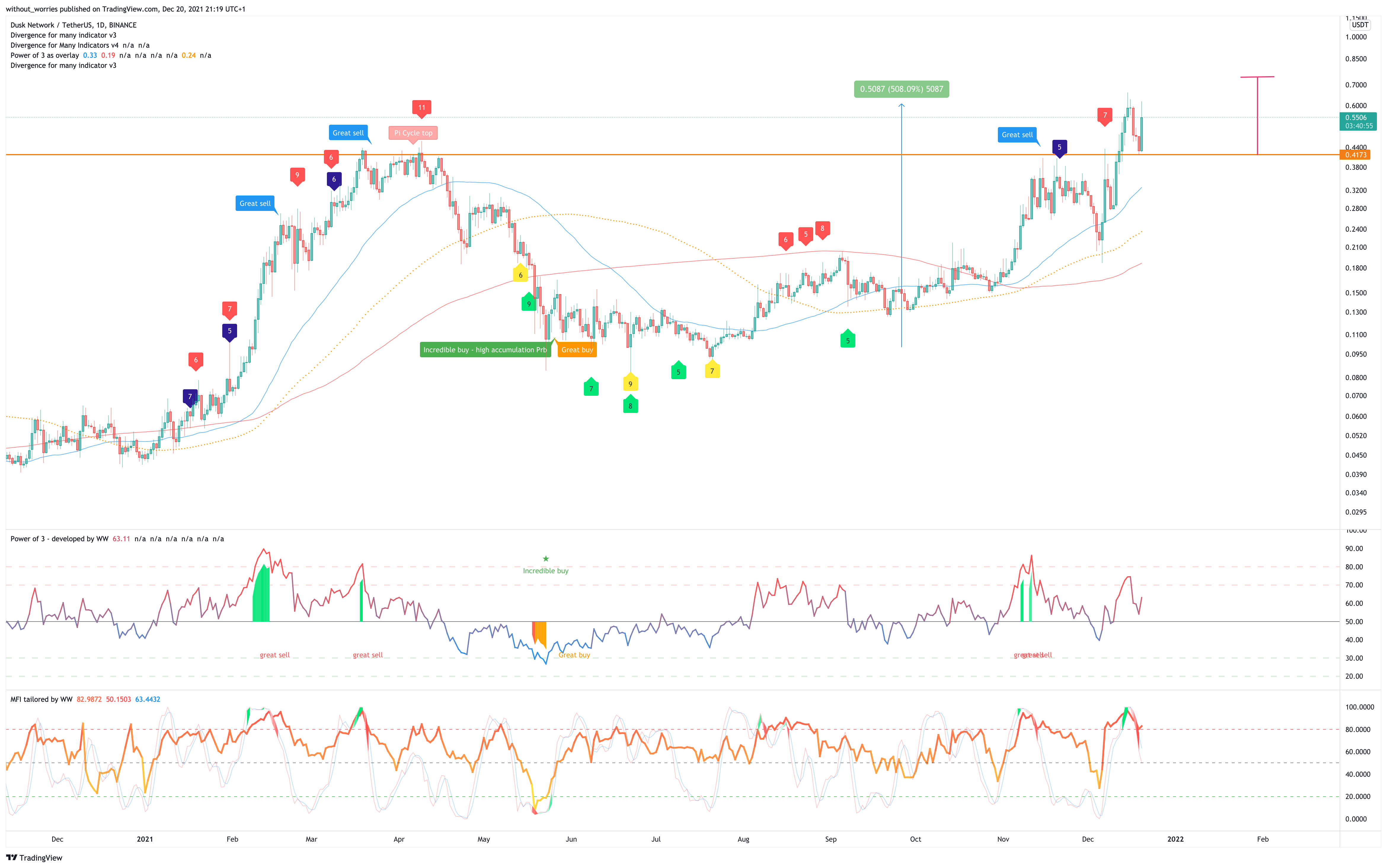 BINANCE:DUSKUSDT Chart Image by without_worries