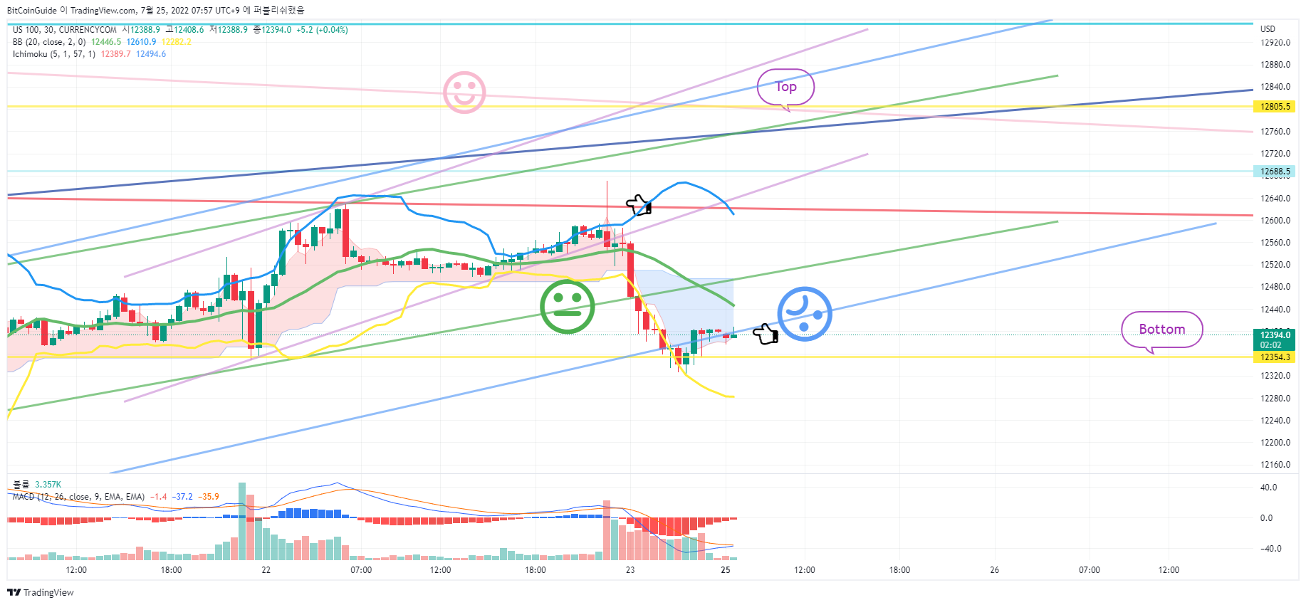 CURRENCYCOM:US100 Chart Image by BitCoinGuide