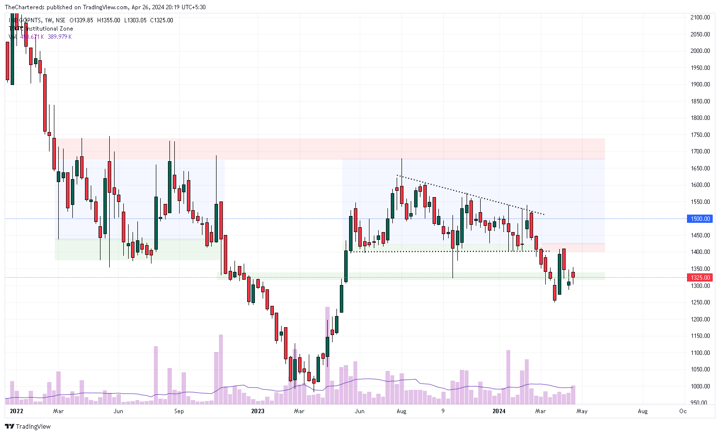 NSE:INDIGOPNTS Chart Image by TheChartereds