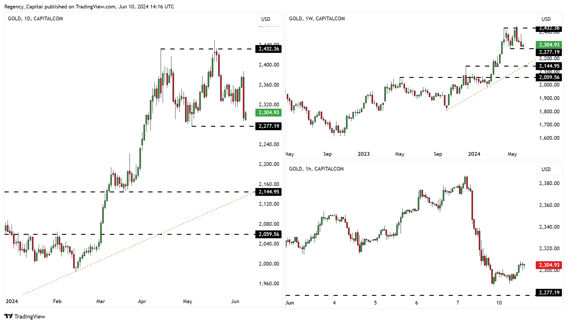 CAPITALCOM:GOLD Chart Image by Regency_Capital