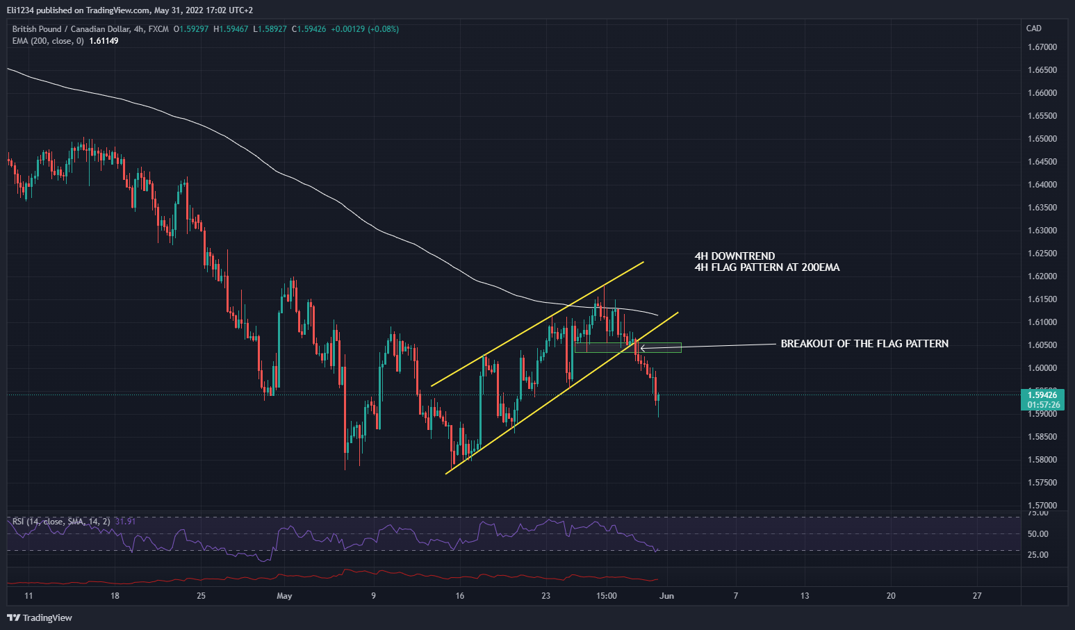 FX:GBPCAD Chart Image by Eli1234