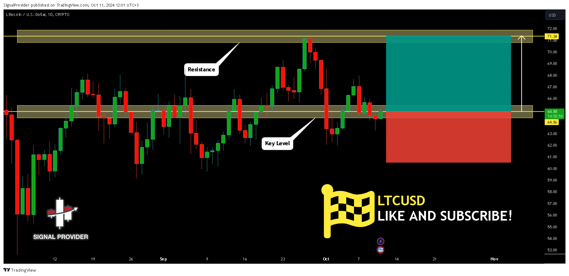 CRYPTO:LTCUSD Chart Image by SignalProvider