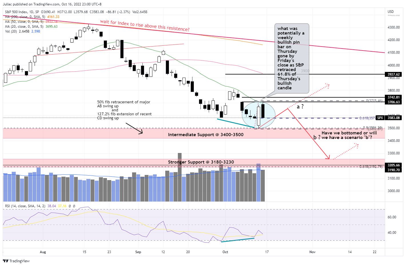 SP:SPX Chart Image by Juliac