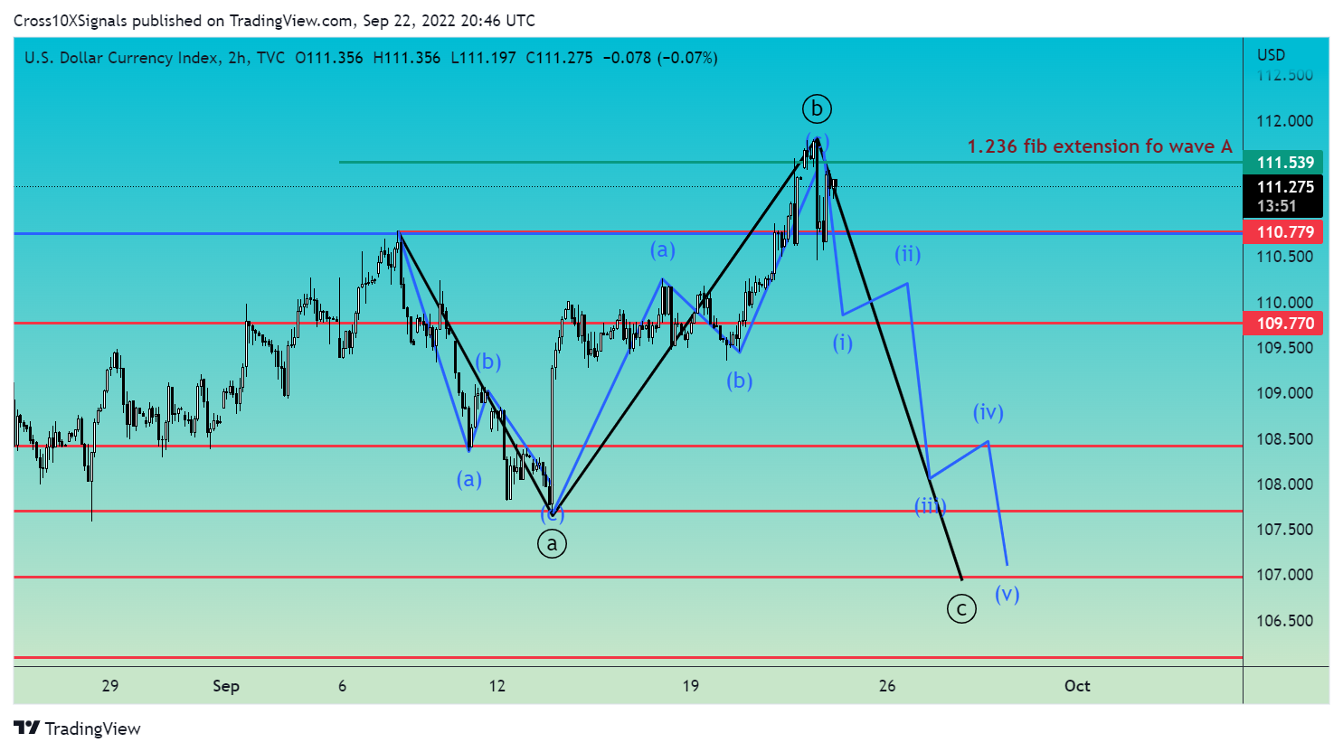 TVC:DXY Chart Image by Cross10XSignals