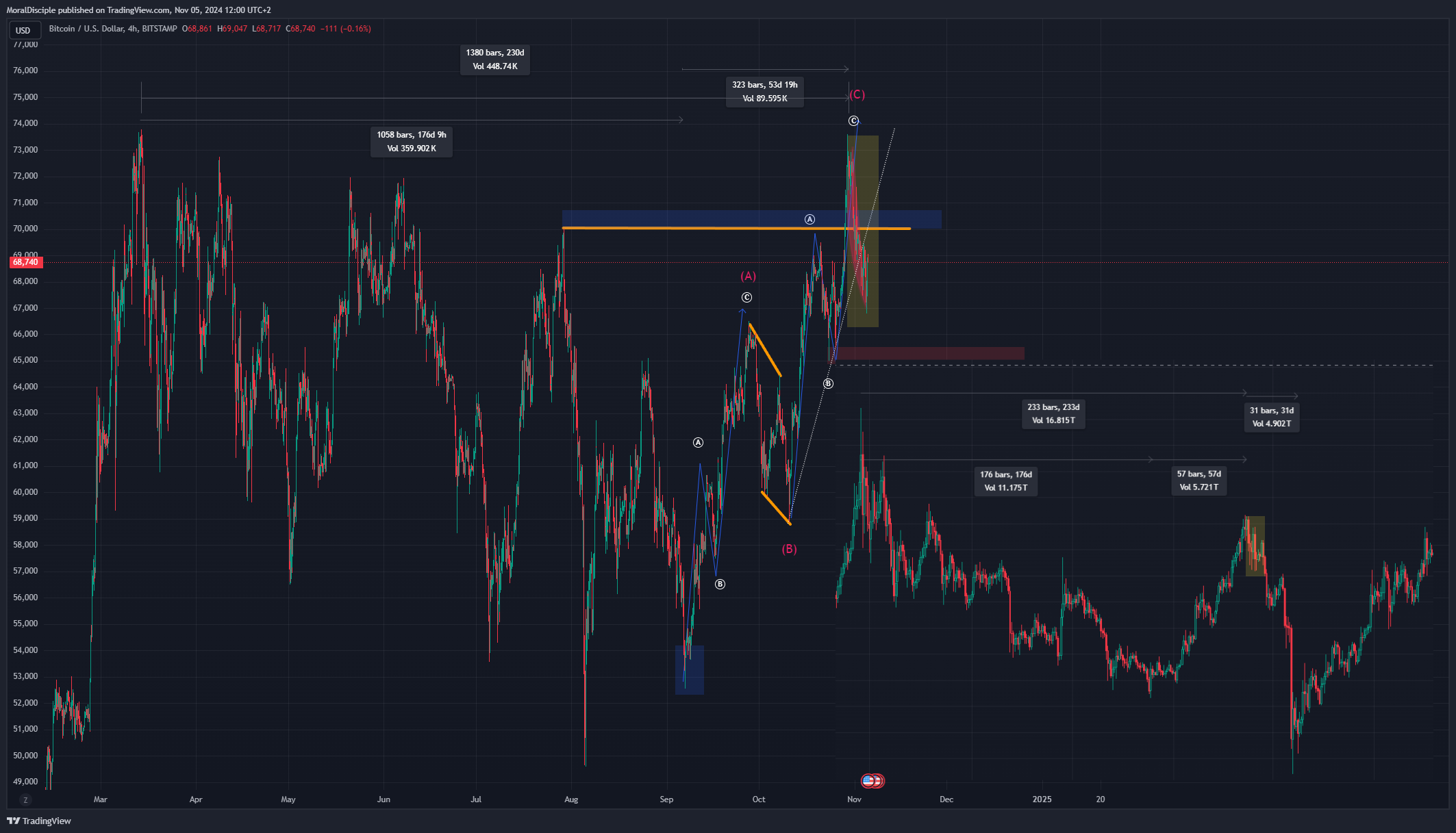 BITSTAMP:BTCUSD Chart Image by MoralDisciple