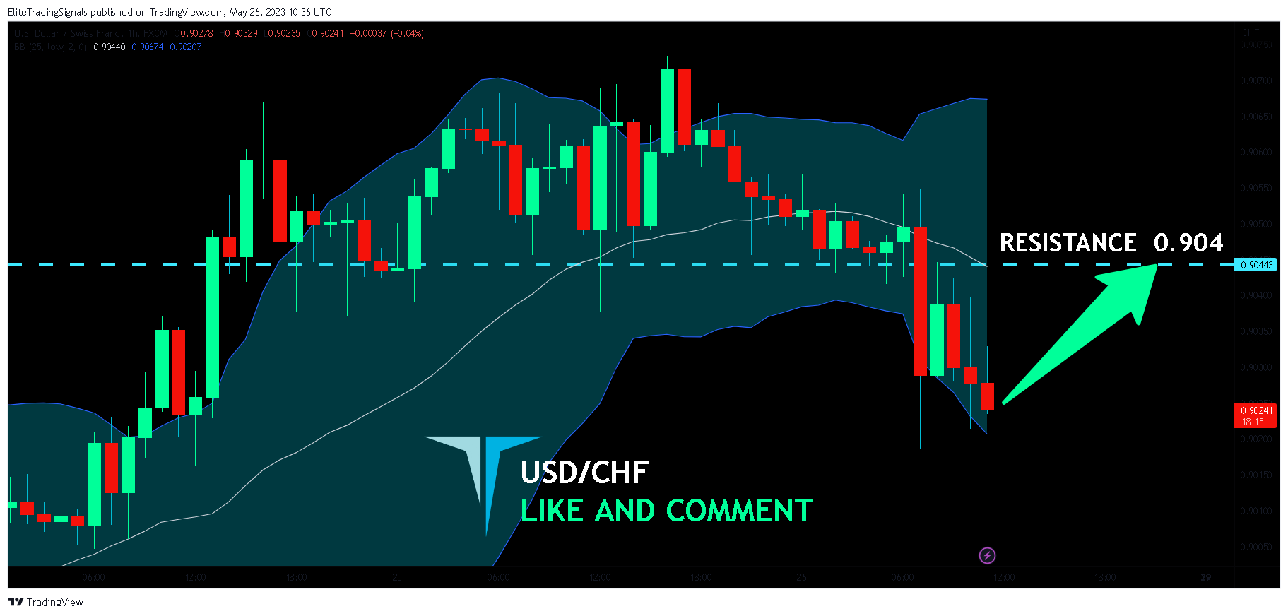 FX:USDCHF Chart Image by EliteTradingSignals