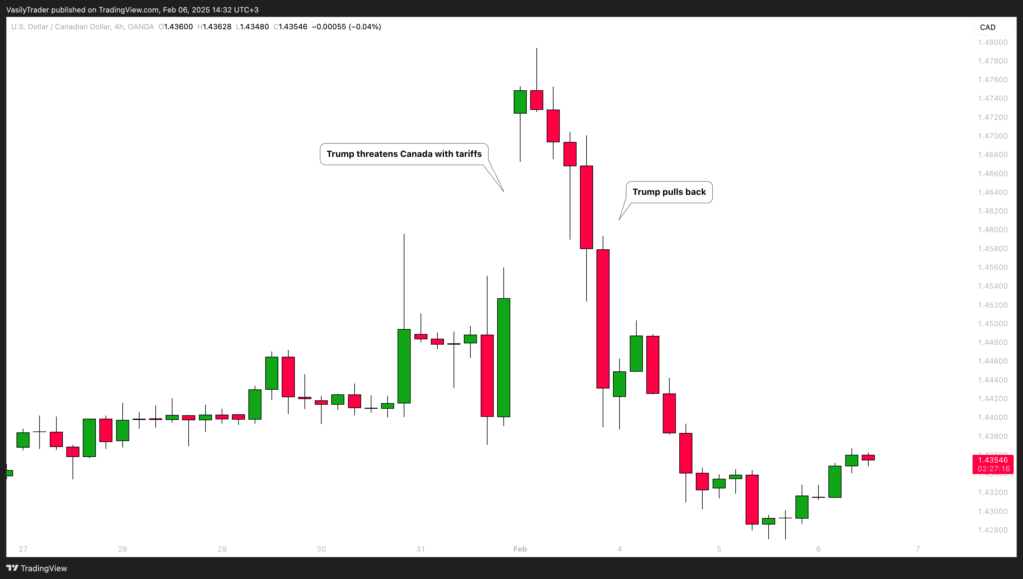 OANDA:USDCAD Chart Image by VasilyTrader