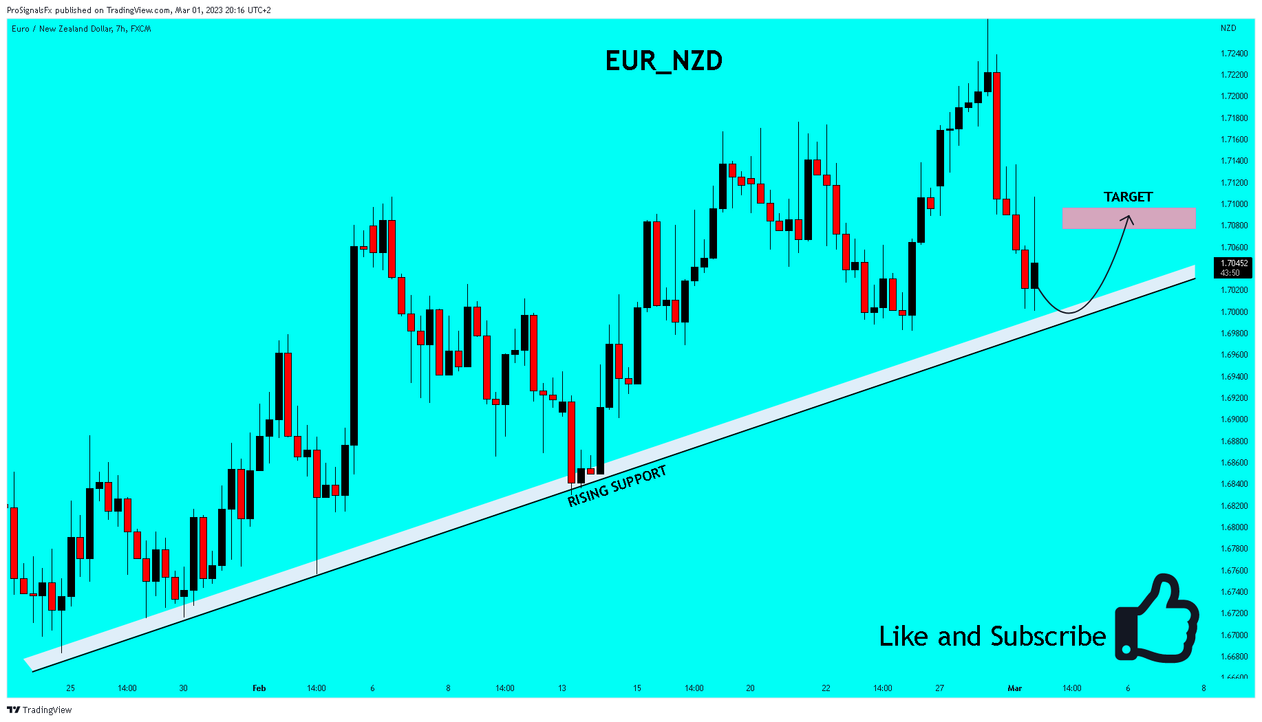 FX:EURNZD Chart Image by ProSignalsFx