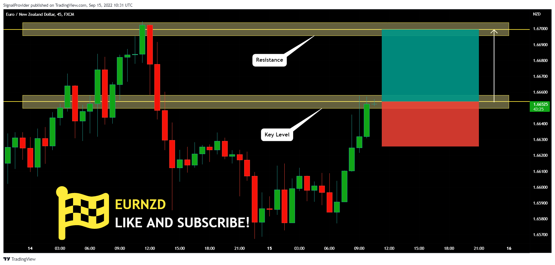 FX:EURNZD Chart Image by SignalProvider