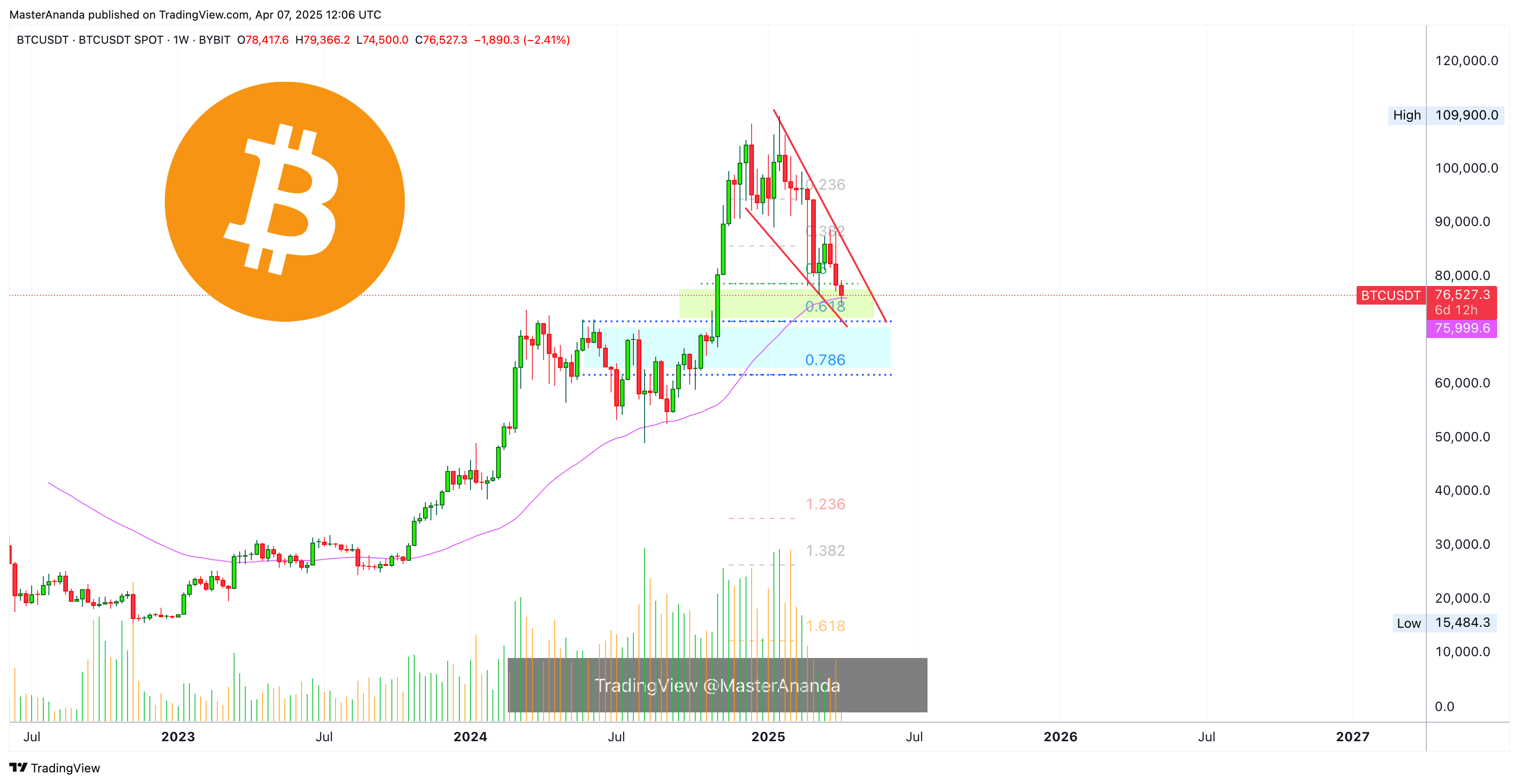 BYBIT:BTCUSDT Chart Image by MasterAnanda