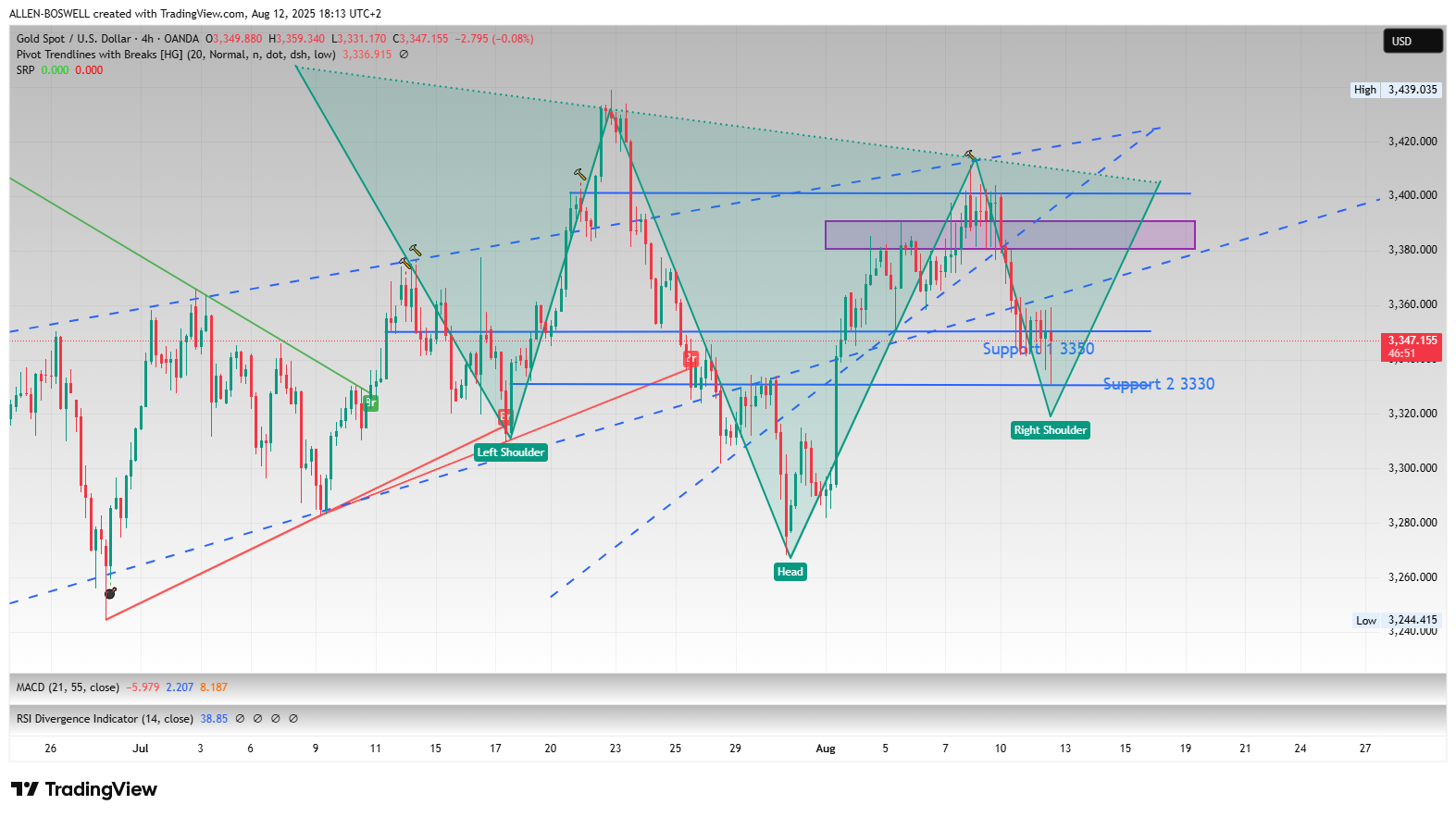 OANDA:XAUUSD Chart Image by ALLEN-BOSWELL