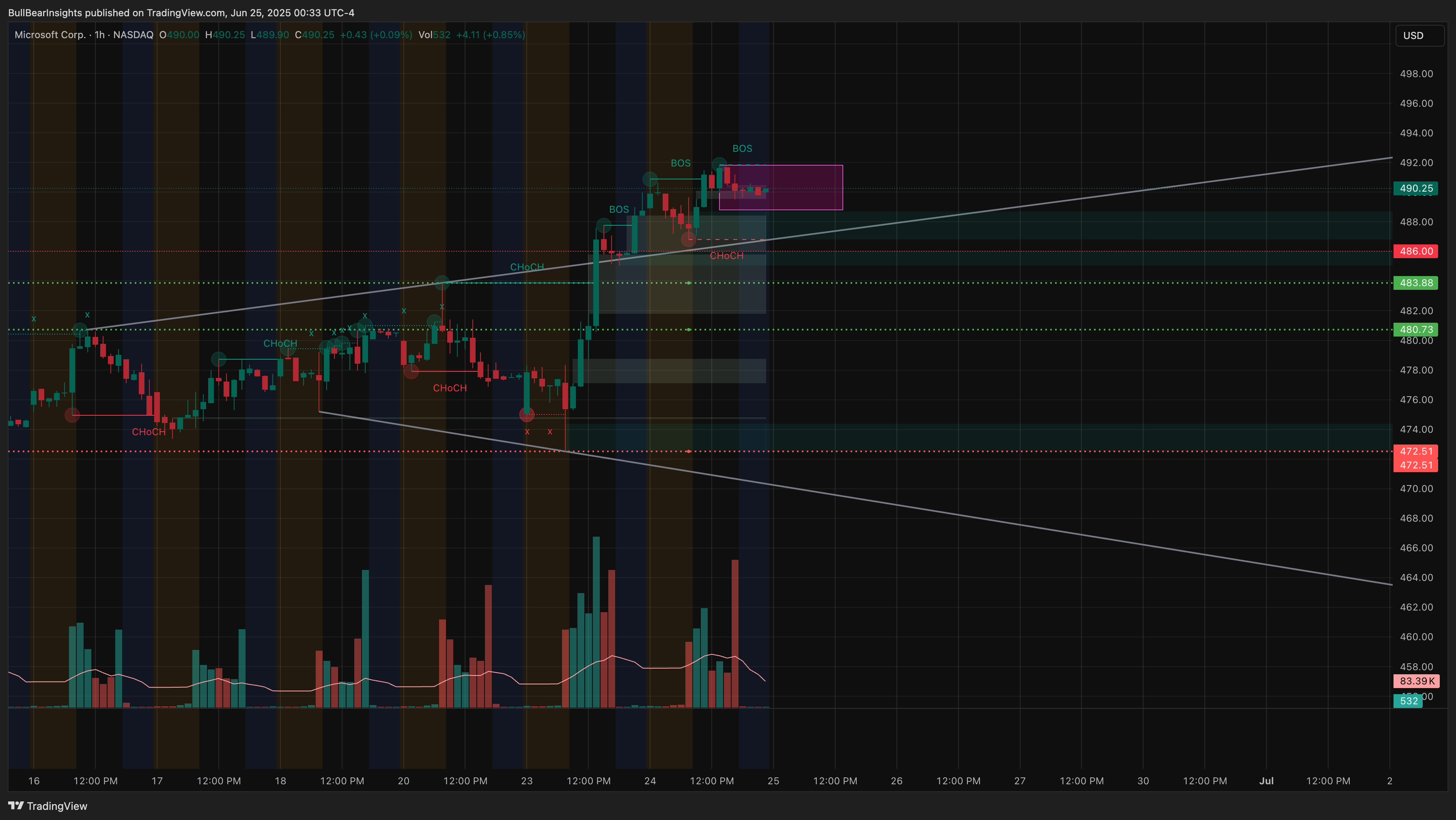 BATS:MSFT Chart Image by BullBearInsights