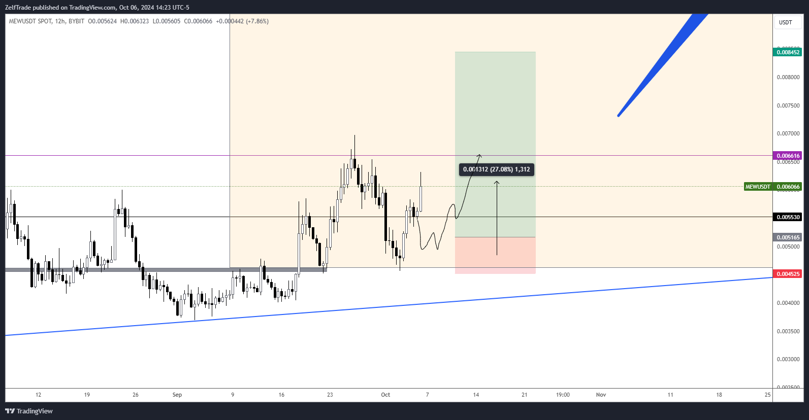 BYBIT:MEWUSDT Chart Image by ZelfTrade