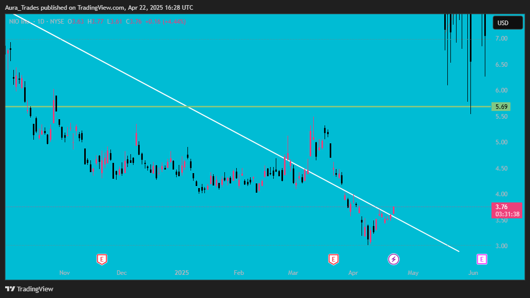 BATS:NIO Chart Image by Aura_Trades