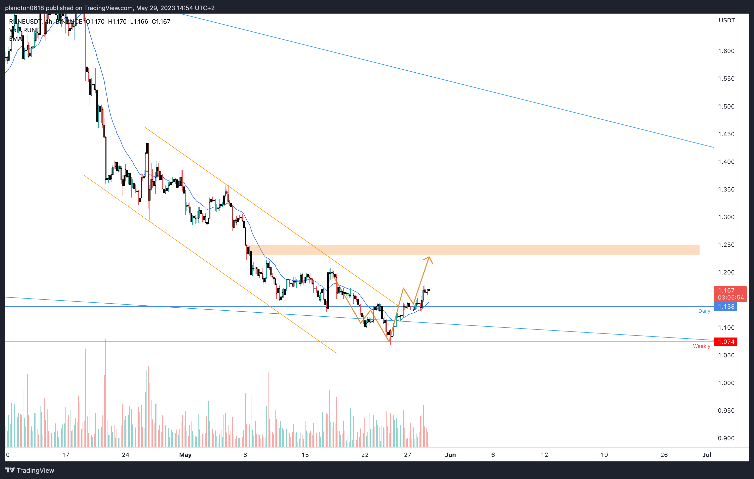 BINANCE:RUNEUSDT Chart Image by InkyGrip