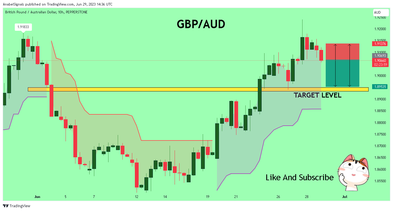 PEPPERSTONE:GBPAUD Chart Image by AnabelSignals